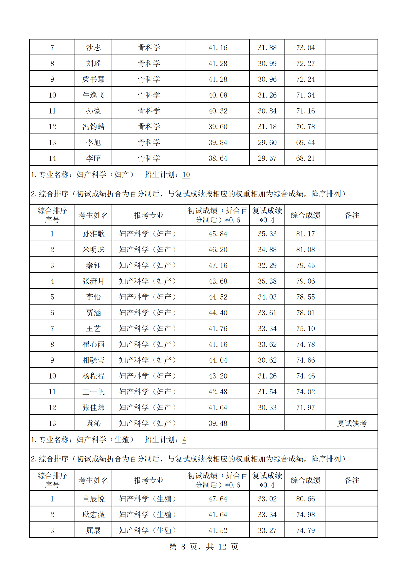 郑州大学人民医院2023年硕士研究生复试结果综合排序公示（一）_07.png
