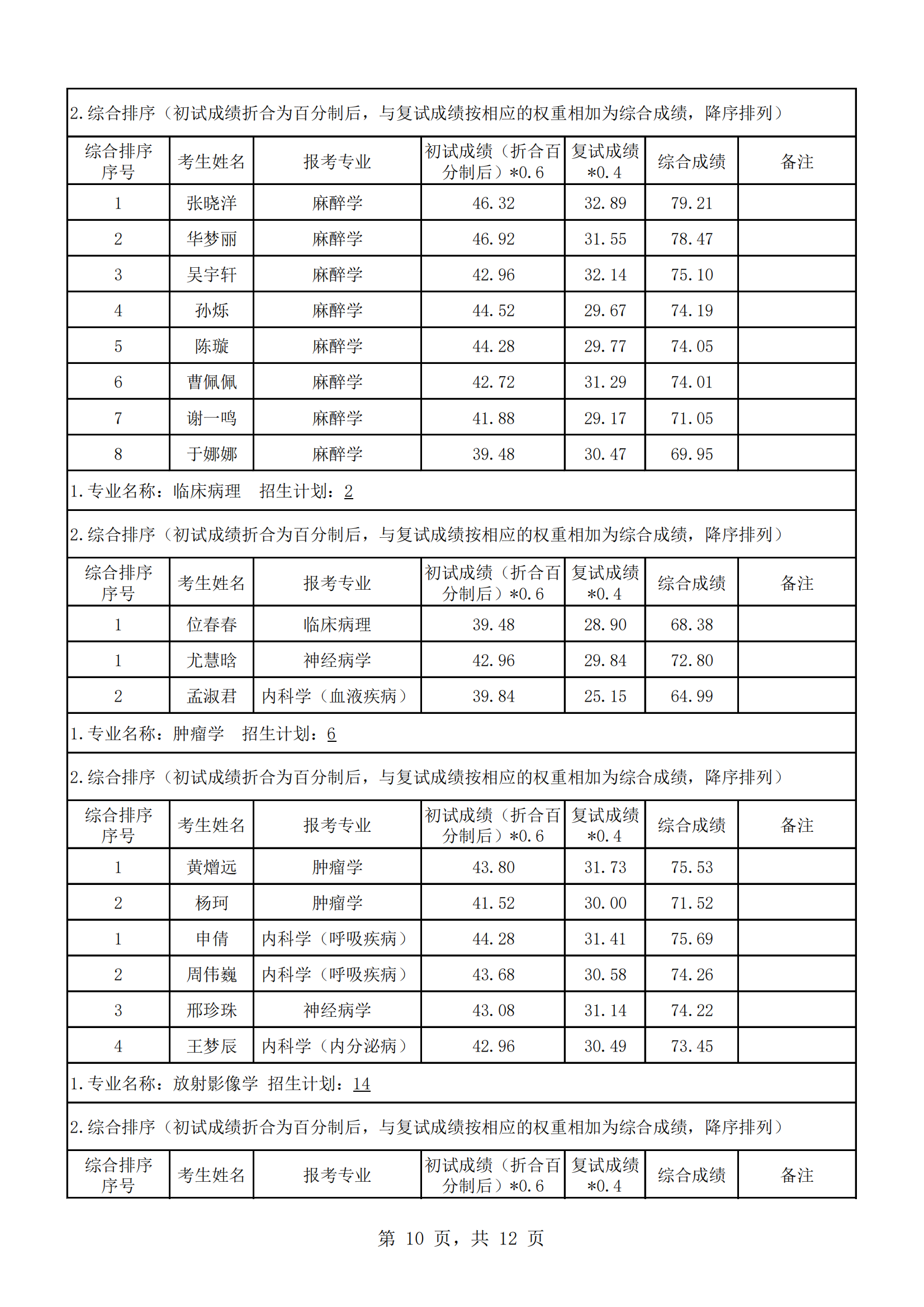 郑州大学人民医院2023年硕士研究生复试结果综合排序公示（一）_09.png