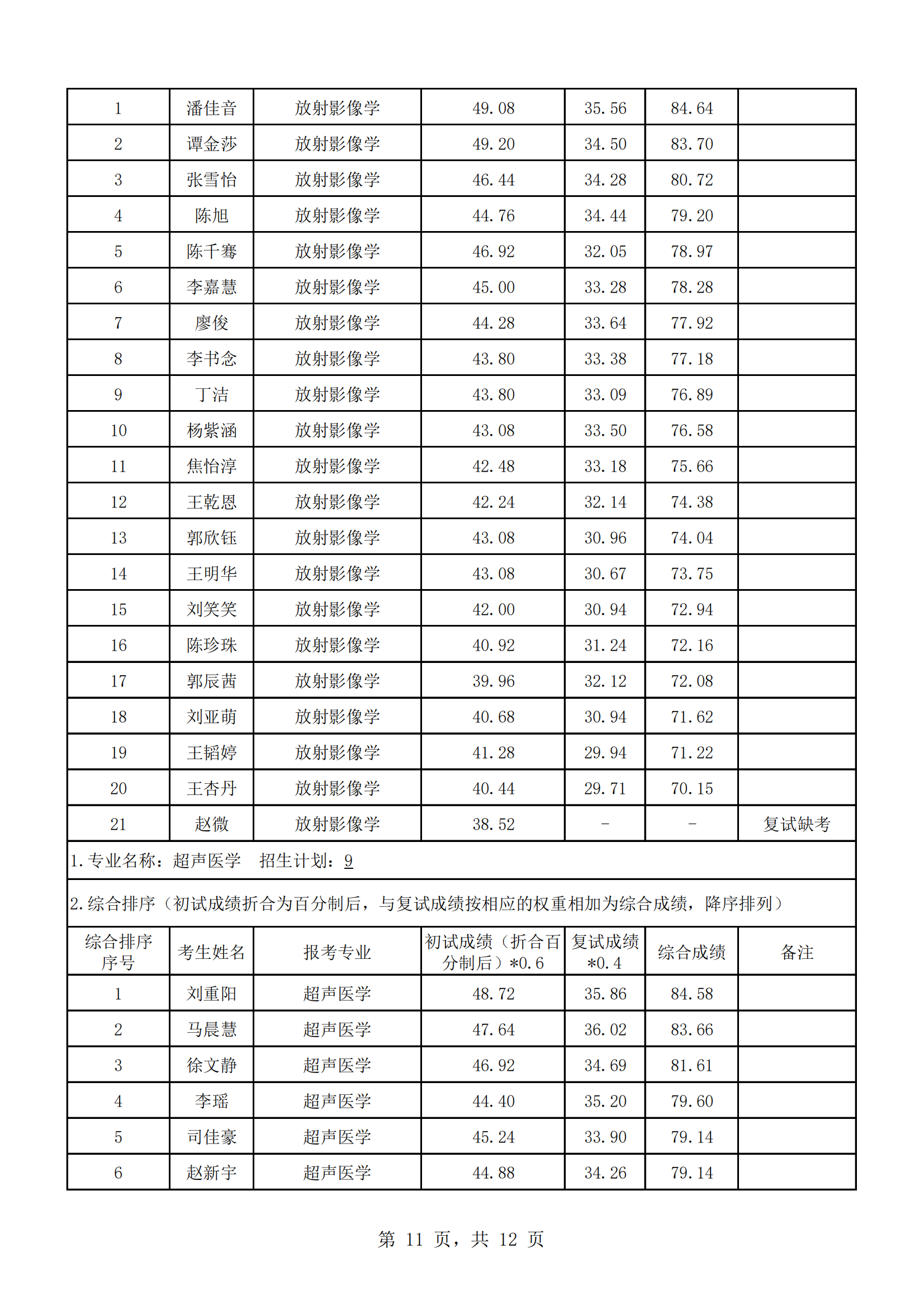 郑州大学人民医院2023年硕士研究生复试结果综合排序公示（一）_10.png
