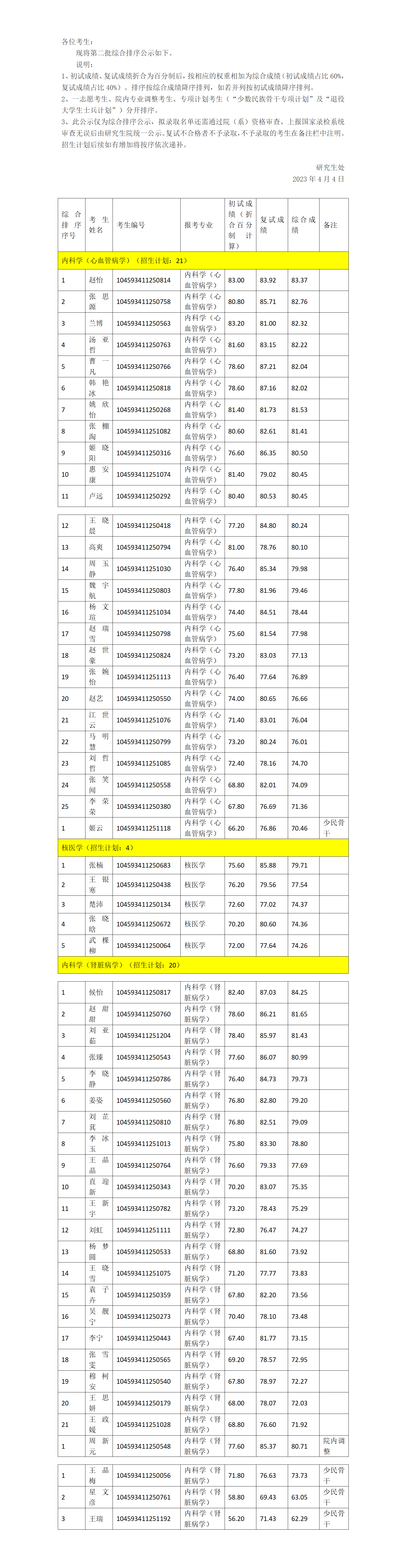 一附院2023年硕士研究生招生综合排序公示（第二批）_01.png