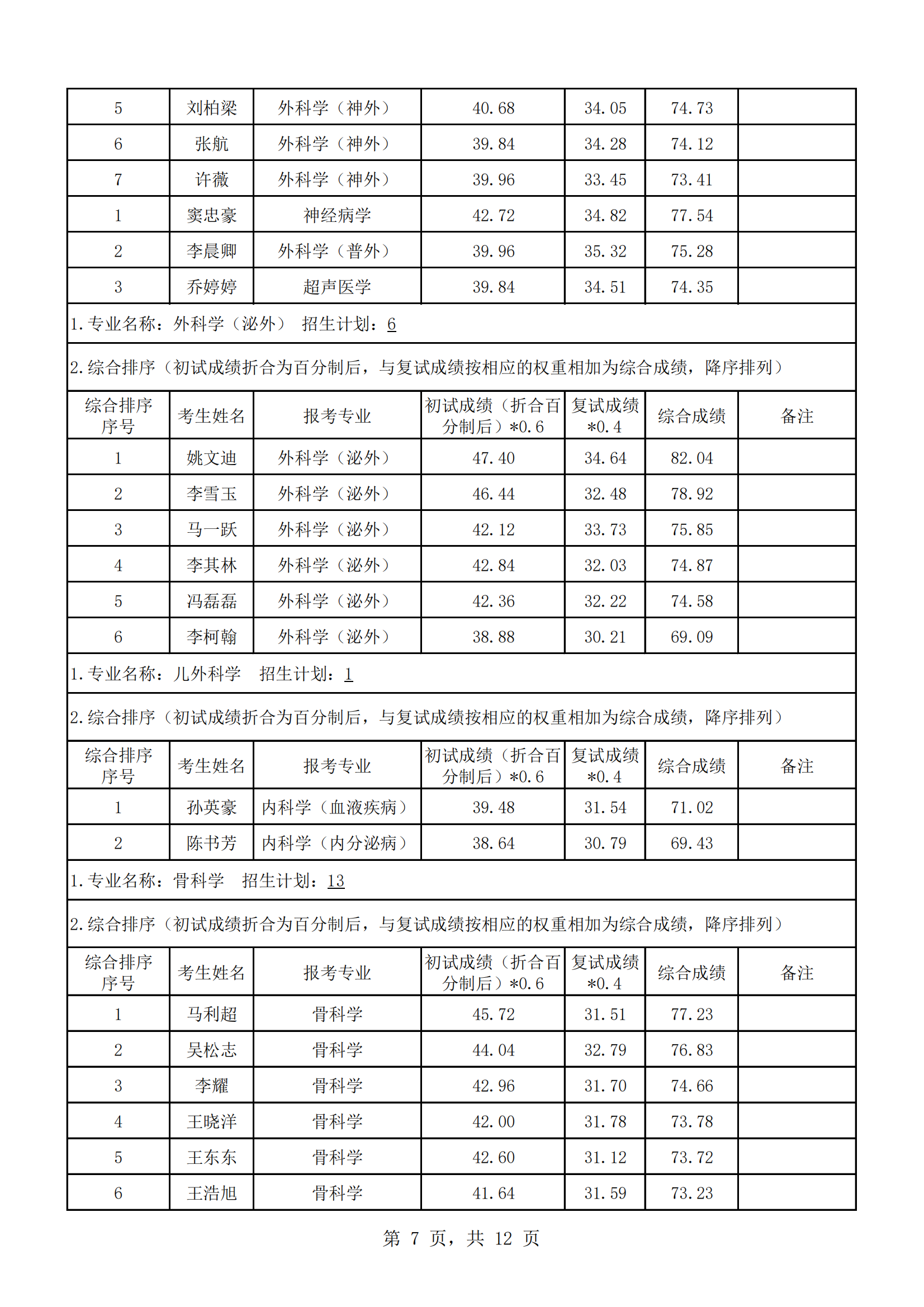 郑州大学人民医院2023年硕士研究生复试结果综合排序公示（一）_06.png