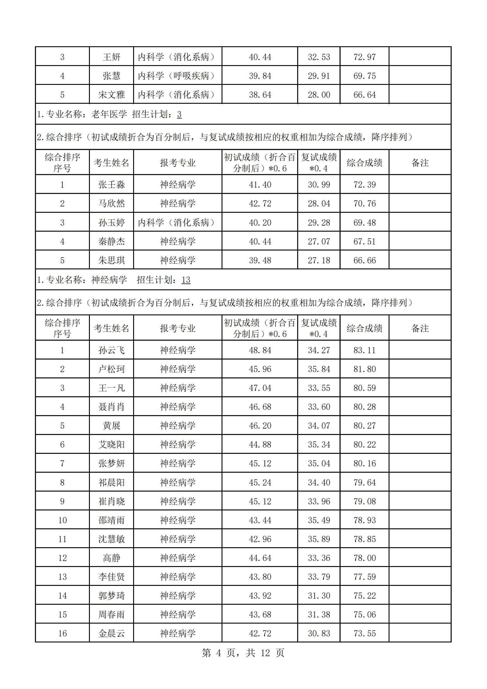 郑州大学人民医院2023年硕士研究生复试结果综合排序公示（一）_03.png