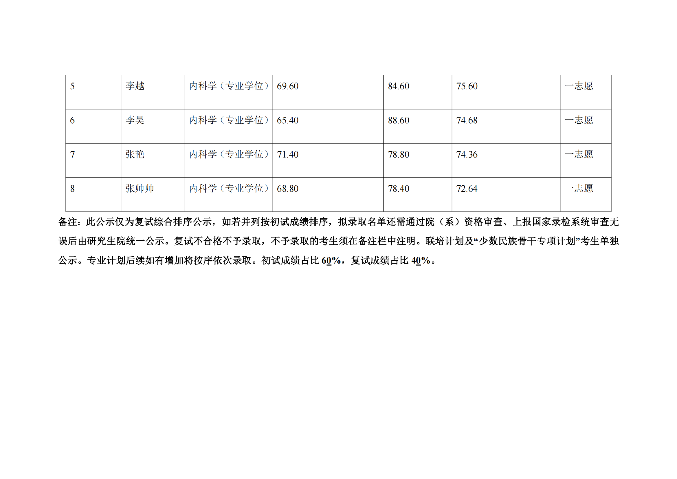 郑州大学第五附属医院2023年硕士研究生复试结果综合排序公示表（3）_01.png