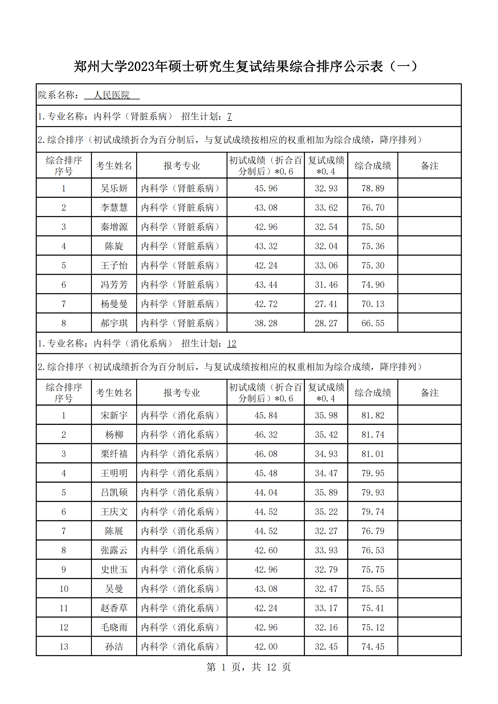 郑州大学人民医院2023年硕士研究生复试结果综合排序公示（一）_00.png