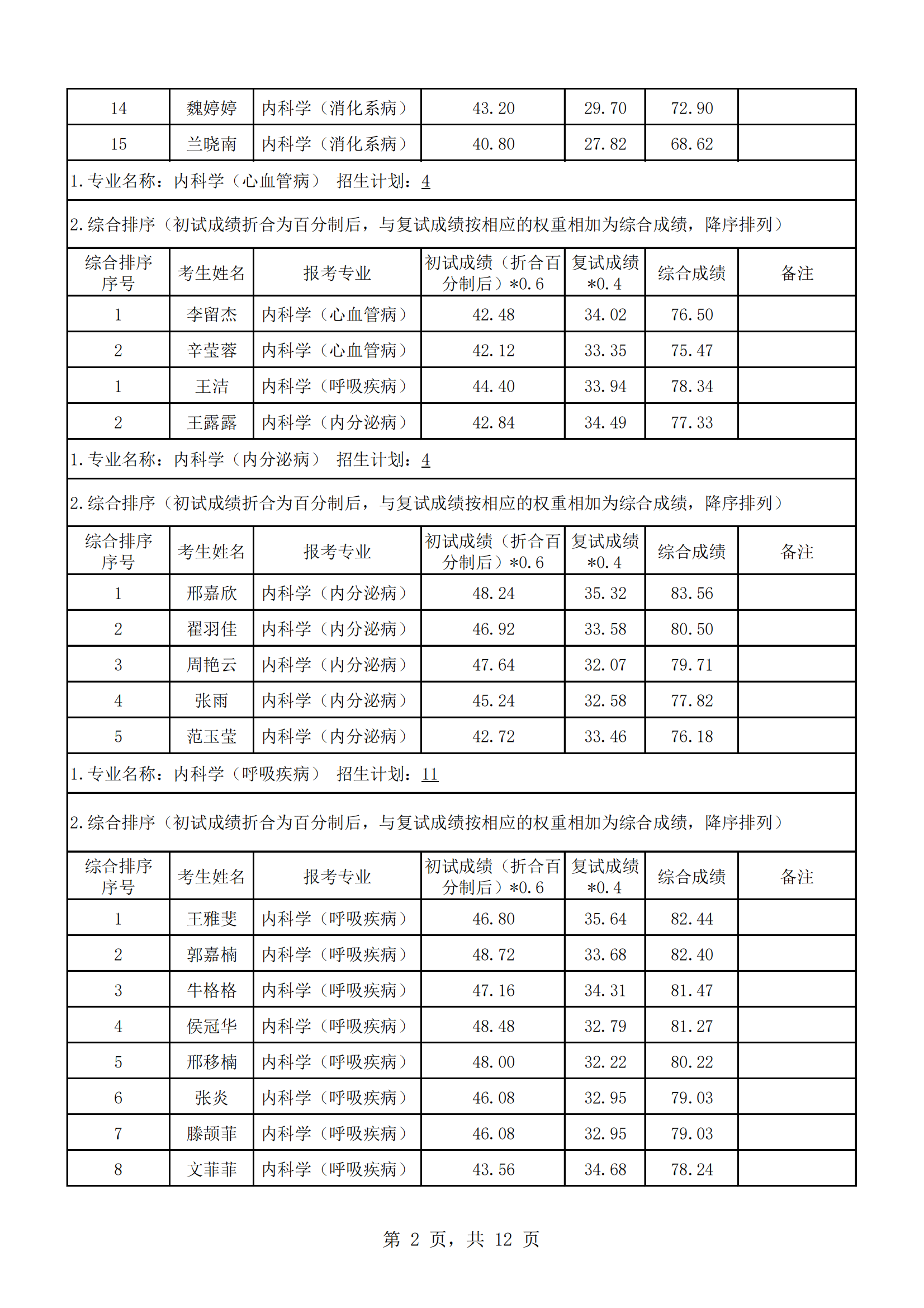 郑州大学人民医院2023年硕士研究生复试结果综合排序公示（一）_01.png