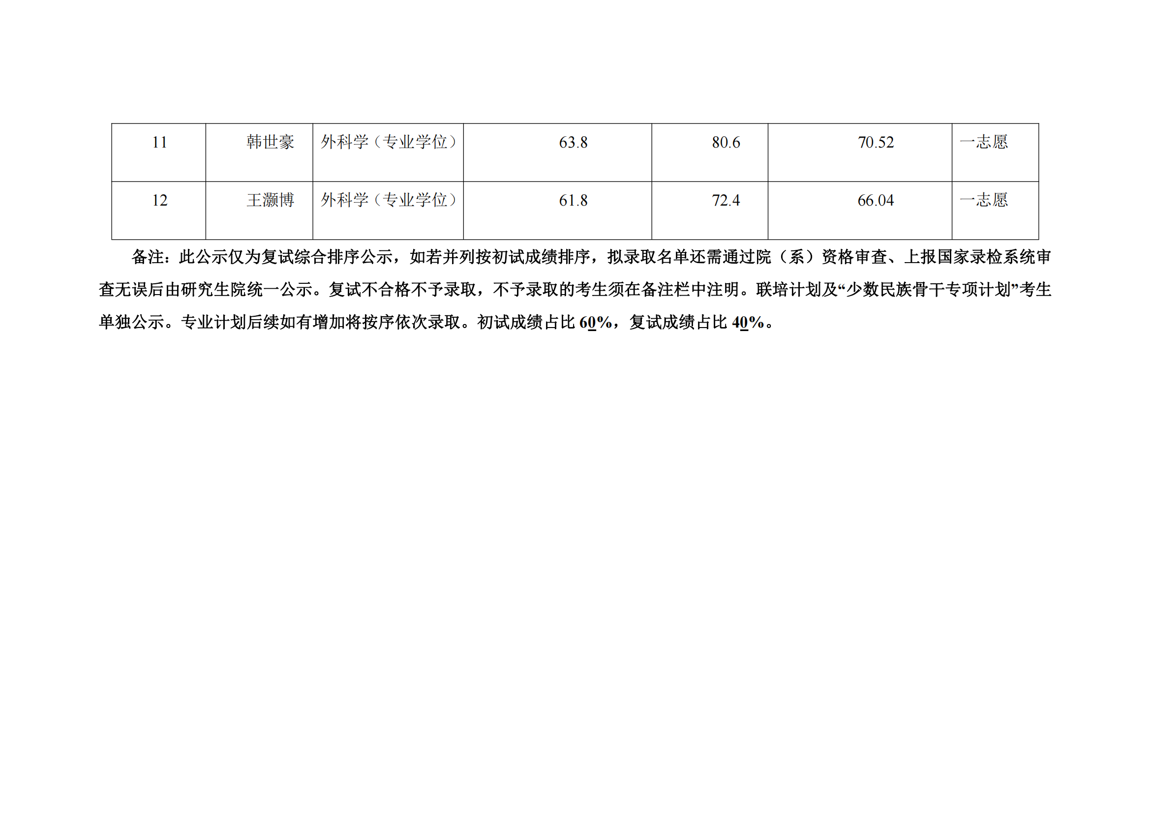 郑州大学第五附属医院 2023 年硕士研究生复试结果综合排序公示表（1）_04.png