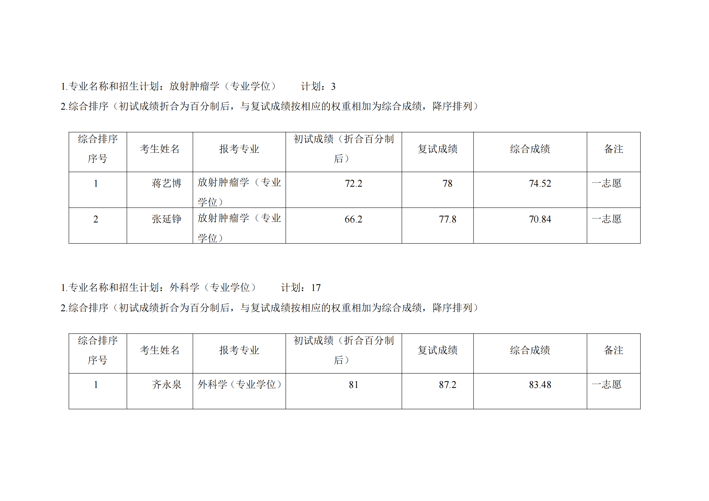 郑州大学第五附属医院 2023 年硕士研究生复试结果综合排序公示表（1）_02.png