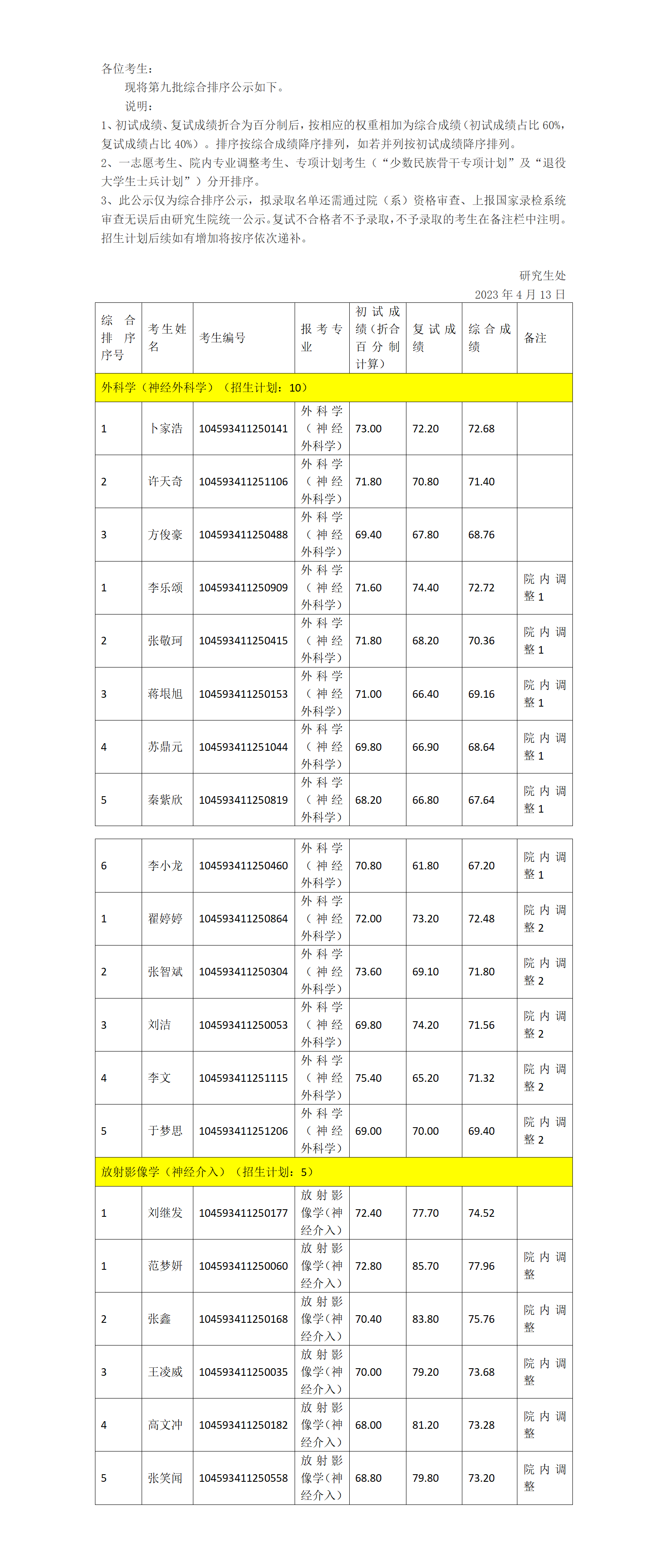 一附院2023年硕士研究生招生综合排序公示（第九批）_01.png