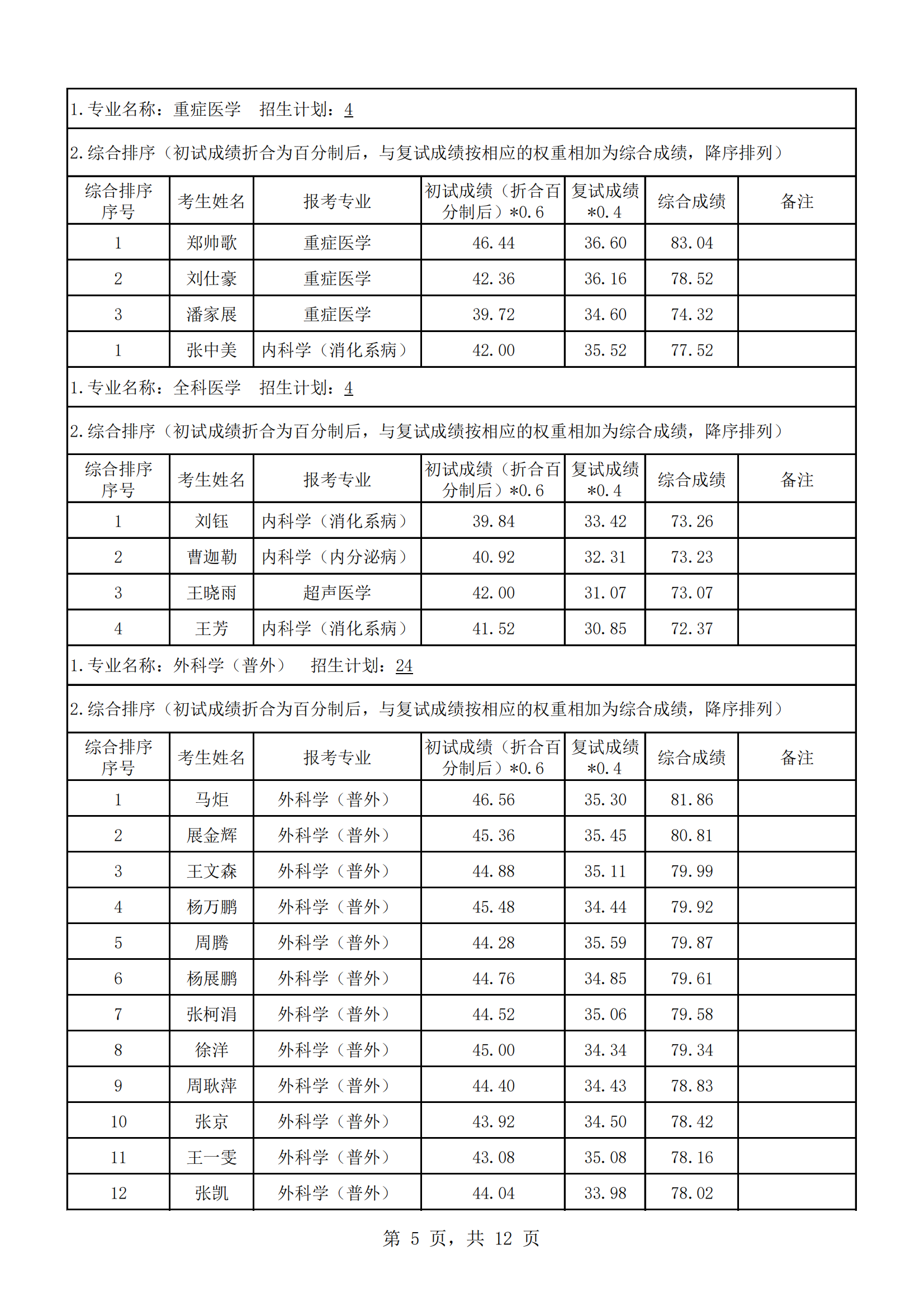 郑州大学人民医院2023年硕士研究生复试结果综合排序公示（一）_04.png
