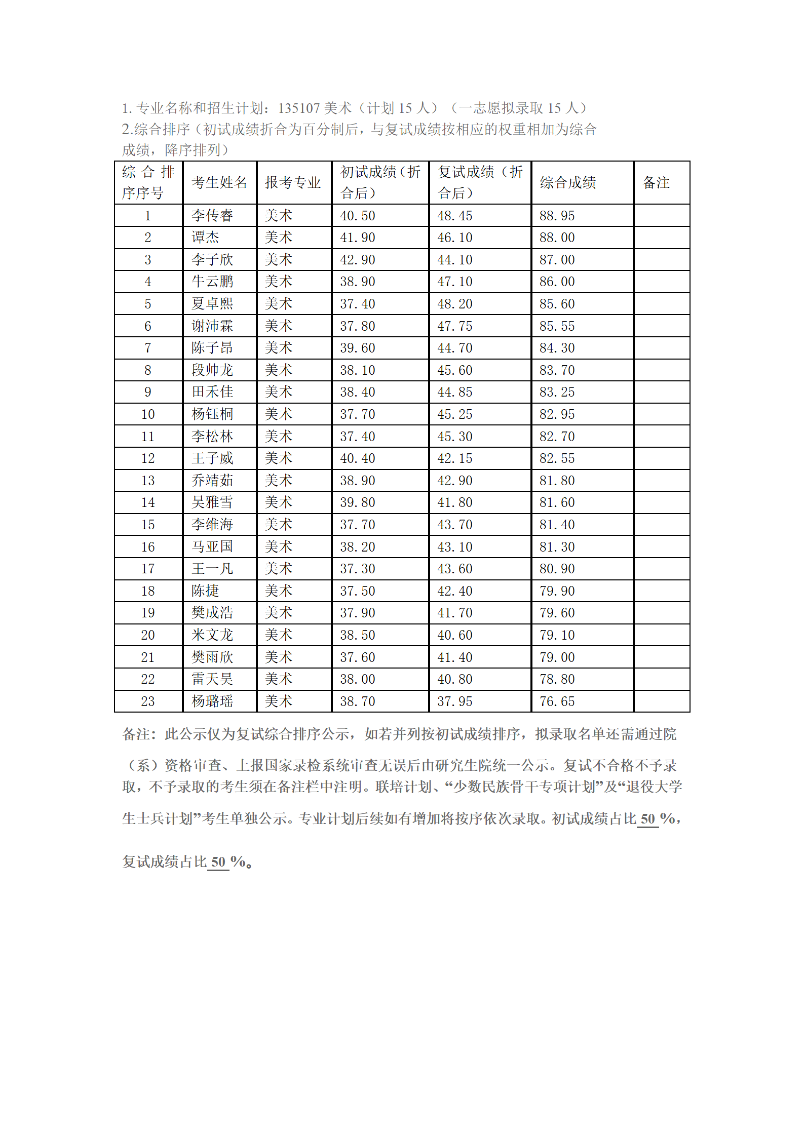 郑州大学2023年硕士研究生复试结果综合排序公示表（专硕）_01.png