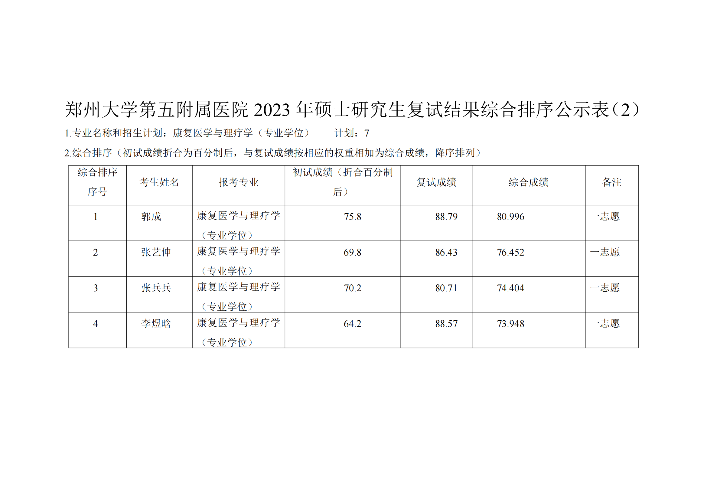 郑州大学第五附属医院2023年硕士研究生复试结果综合排序公示表（2）_00.png