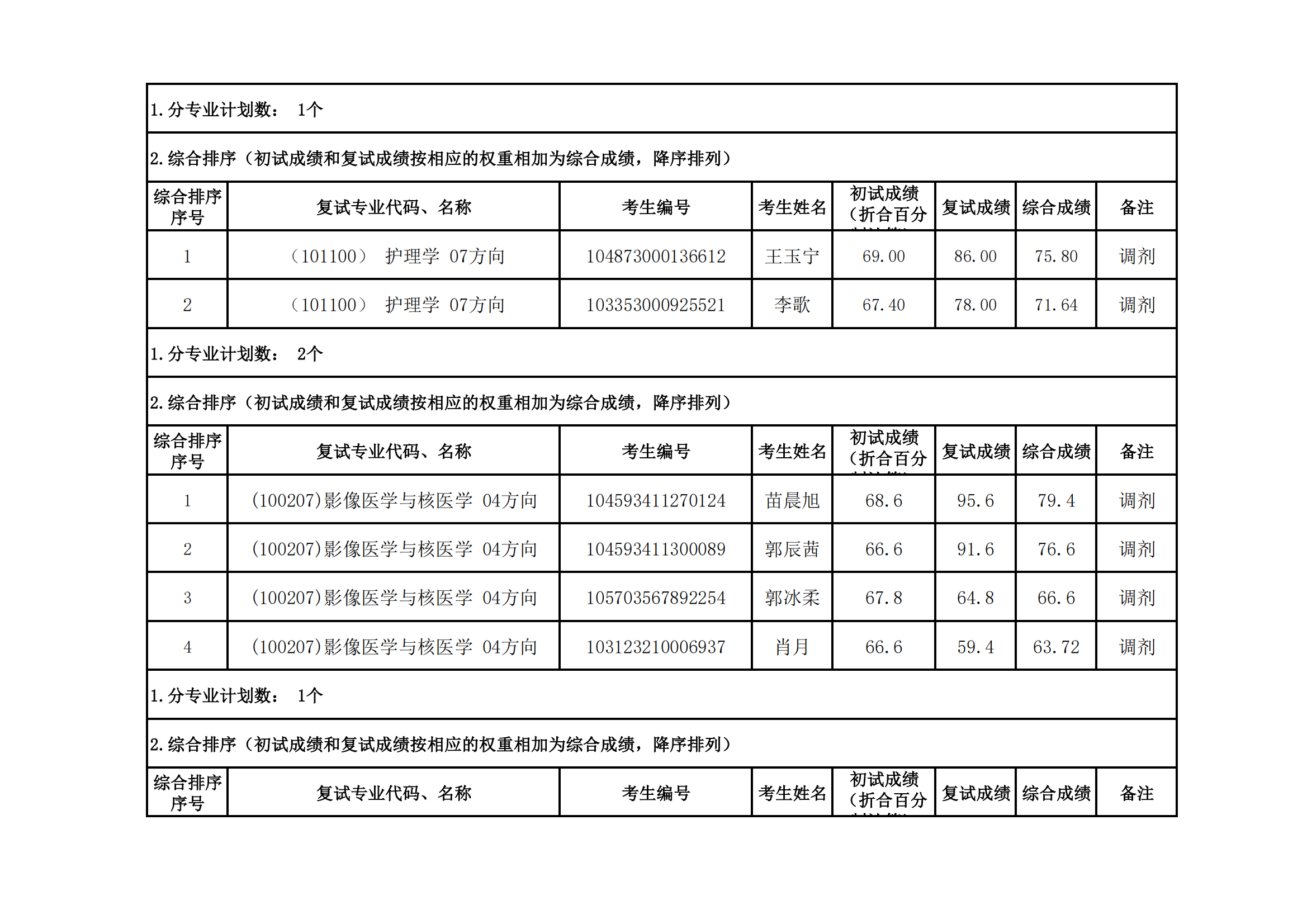 郑州大学医学科学院2023年硕士研究生招生复试结果综合排序公示（七）_01.png