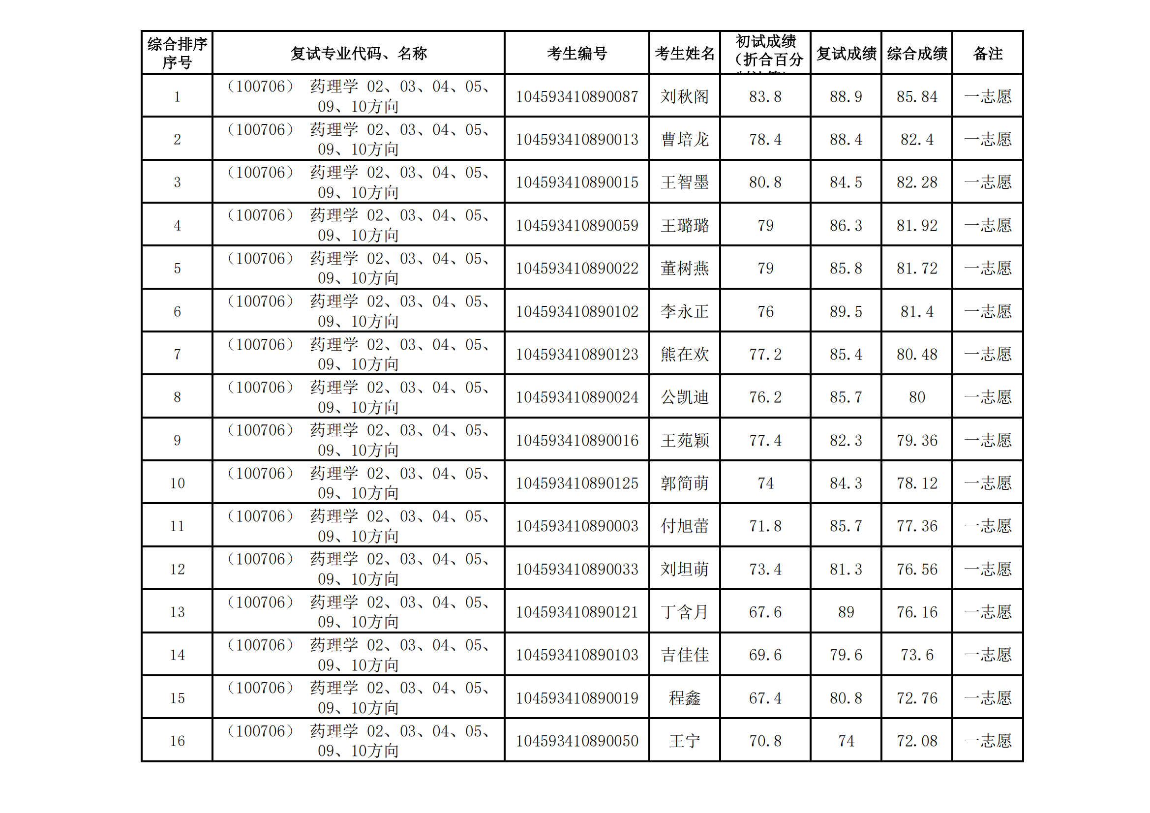 郑州大学医学科学院2023年硕士研究生招生复试结果综合排序公示（二）_03.png