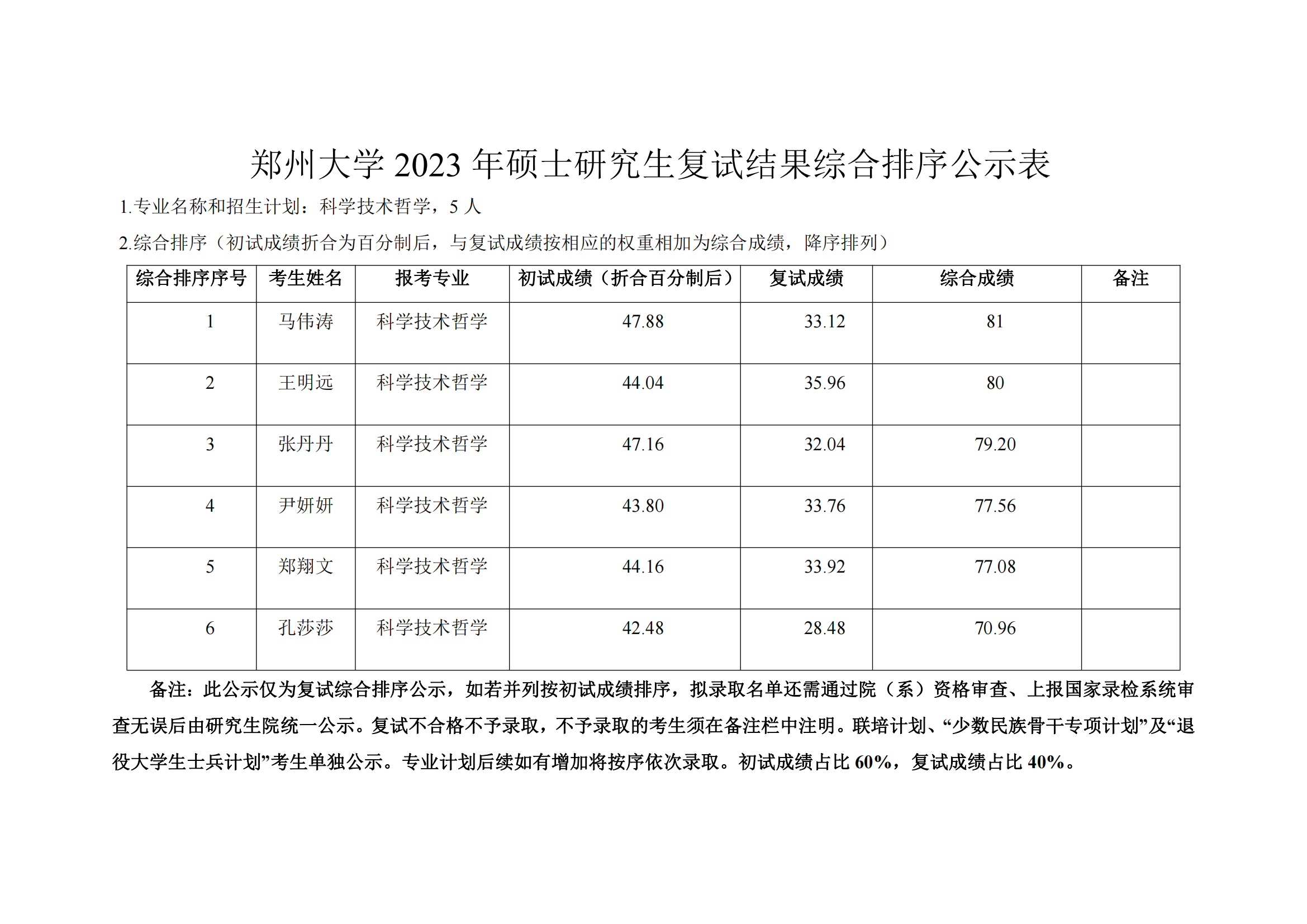 郑州大学马克思主义学院2023年硕士研究生复试结果综合排序公示表_00.png