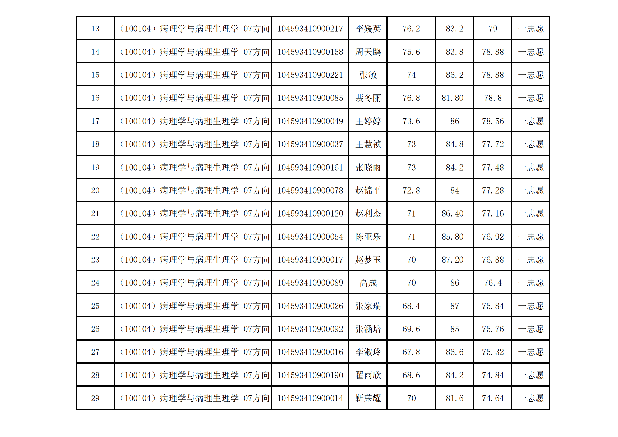 郑州大学医学科学院2023年硕士研究生招生复试结果综合排序公示（二）_01.png