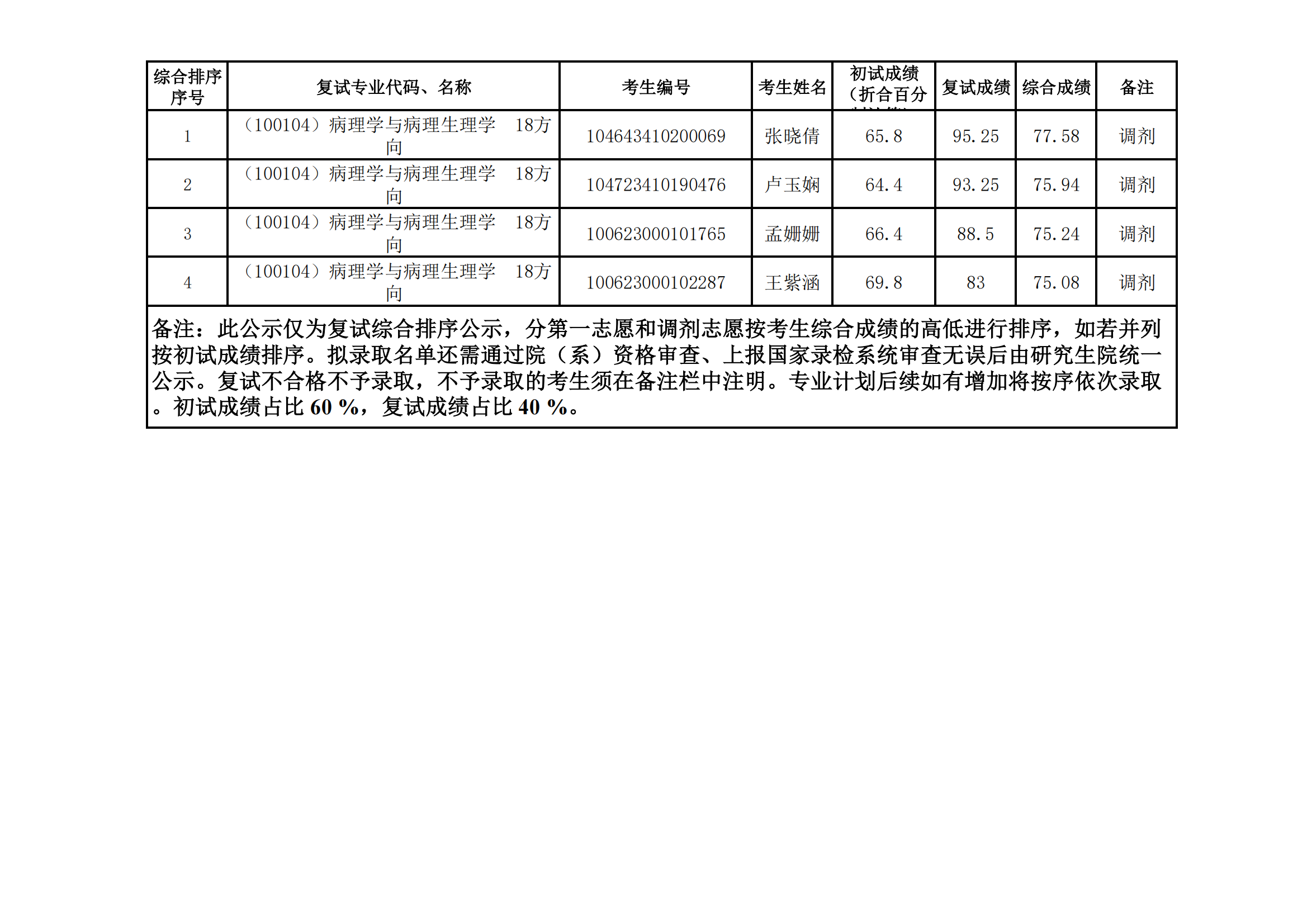 郑州大学医学科学院2023年硕士研究生招生复试结果综合排序公示（十一）_04.png