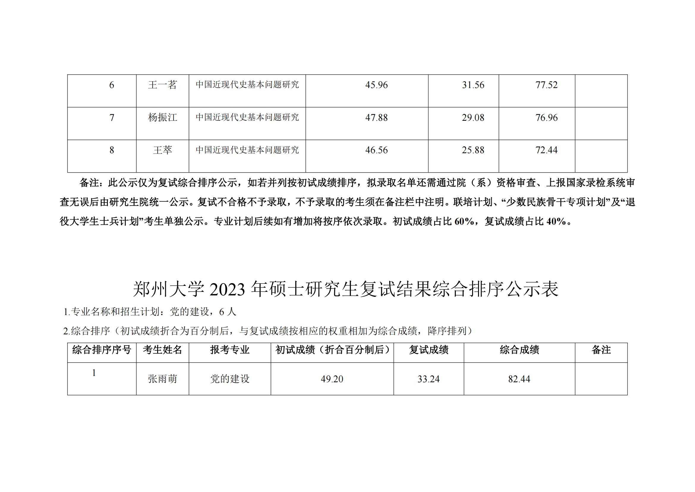 郑州大学马克思主义学院2023年硕士研究生复试结果综合排序公示表_15.png