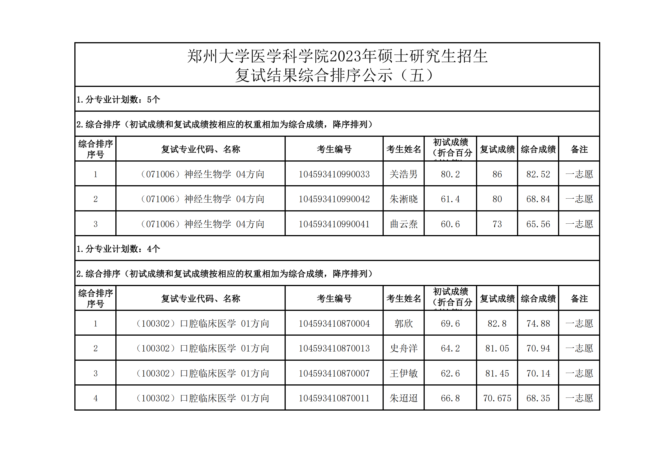 郑州大学医学科学院2023年硕士研究生招生复试结果综合排序公示（五）_00.png
