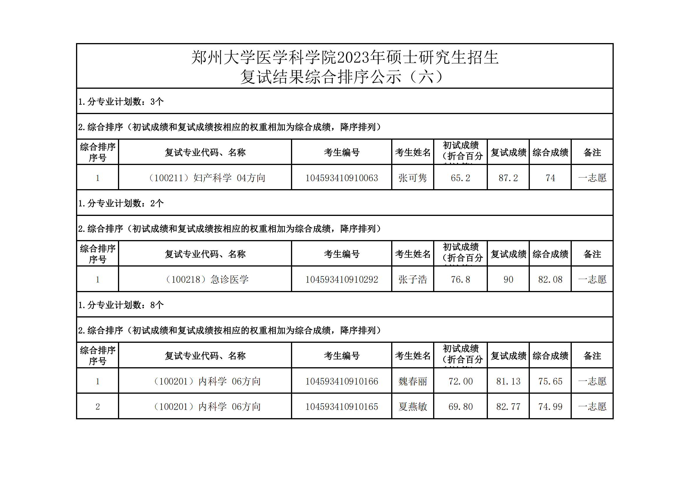 郑州大学医学科学院2023年硕士研究生招生复试结果综合排序公示（六）_00.png