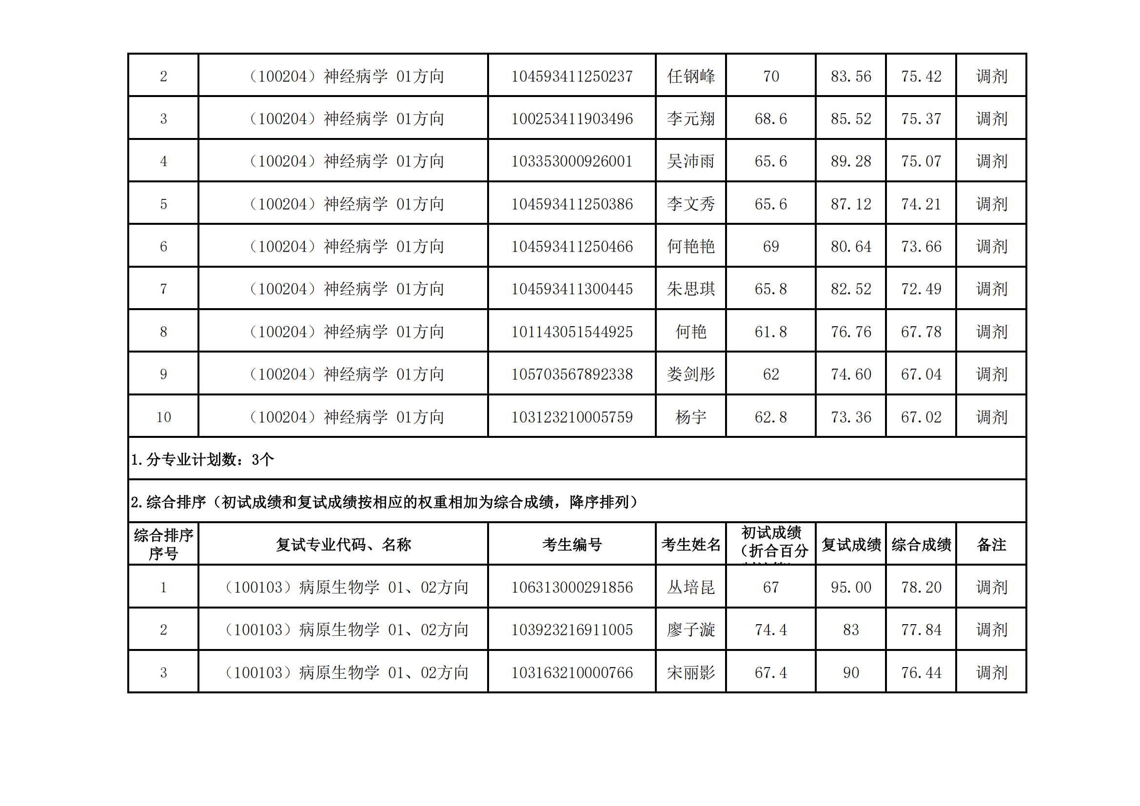郑州大学医学科学院2023年硕士研究生招生复试结果综合排序公示（十三）_01.png