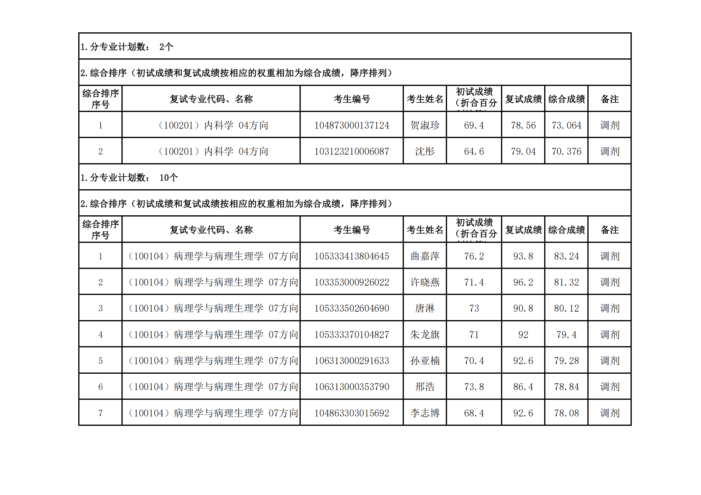 郑州大学医学科学院2023年硕士研究生招生复试结果综合排序公示（十）_01.png