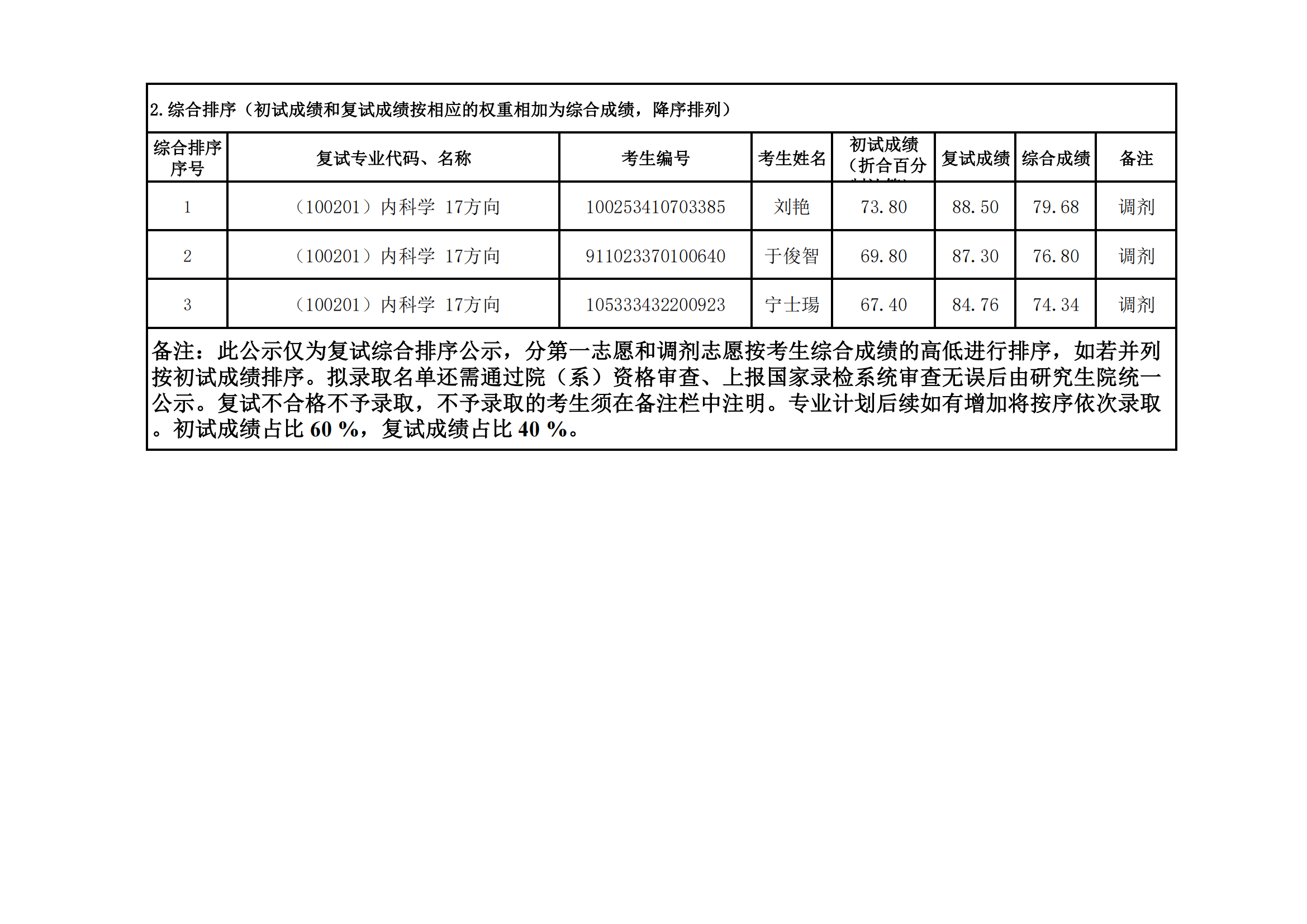 郑州大学医学科学院2023年硕士研究生招生复试结果综合排序公示（九）_06.png