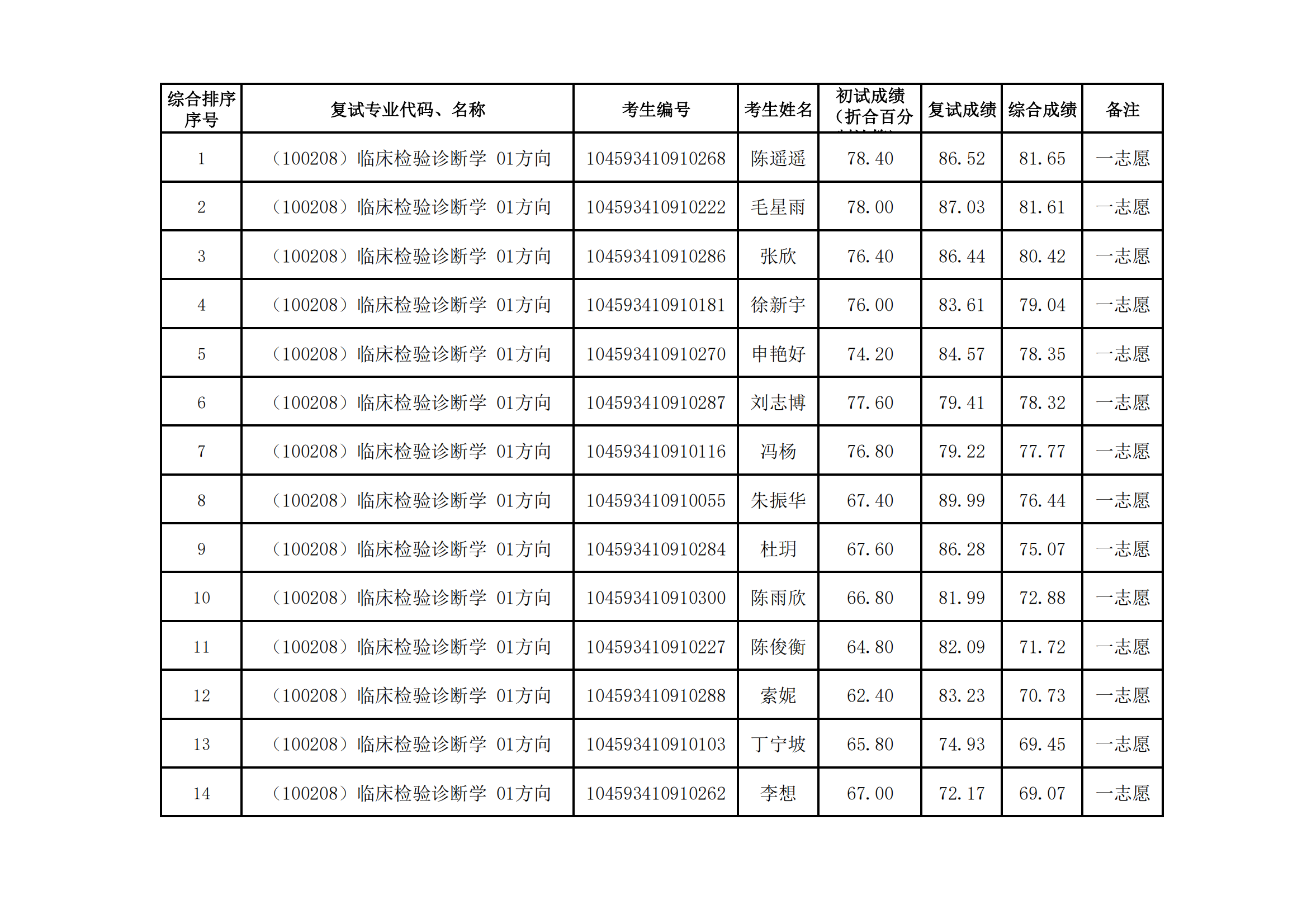郑州大学医学科学院2023年硕士研究生招生复试结果综合排序公示（四）_04.png