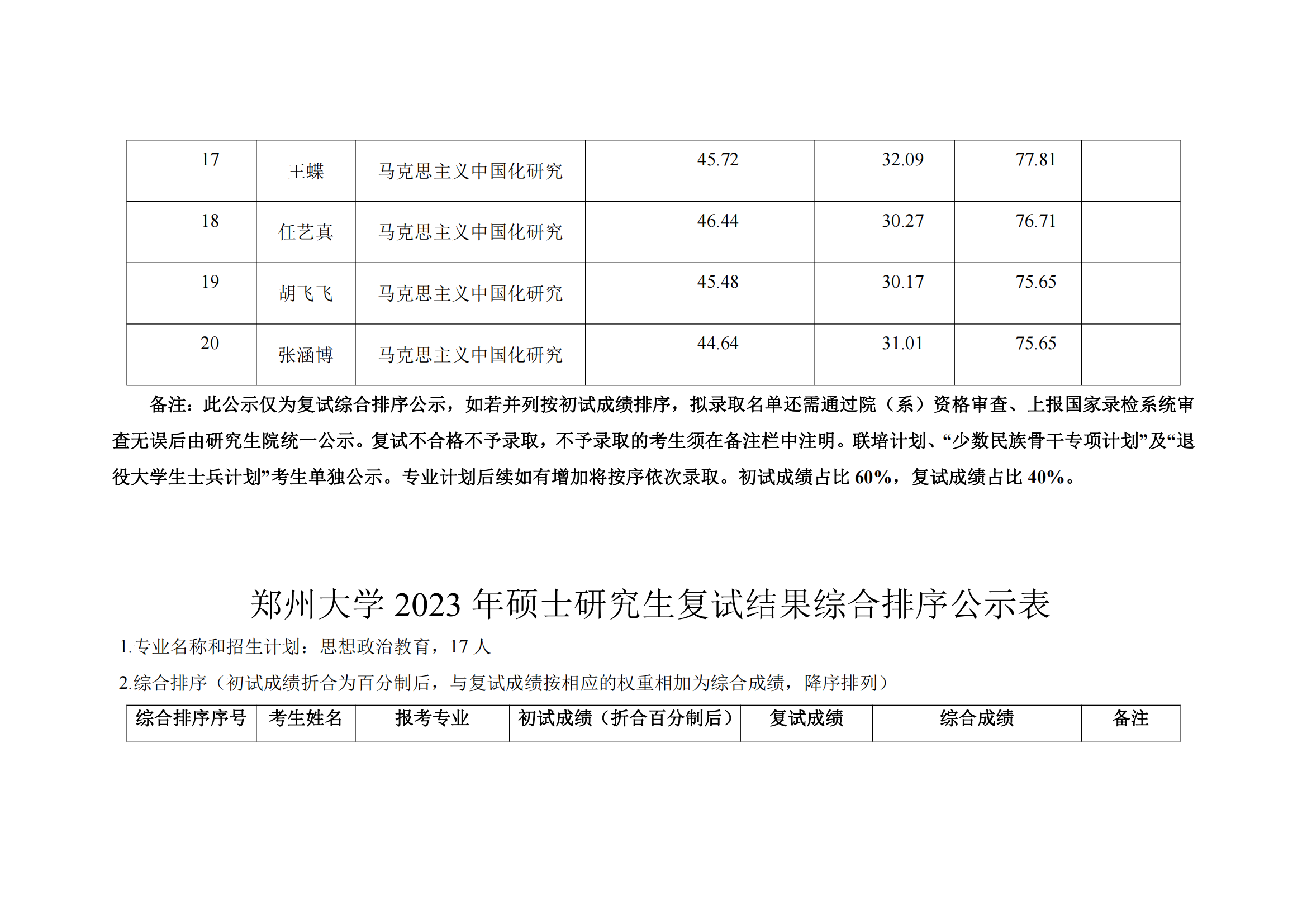 郑州大学马克思主义学院2023年硕士研究生复试结果综合排序公示表_11.png