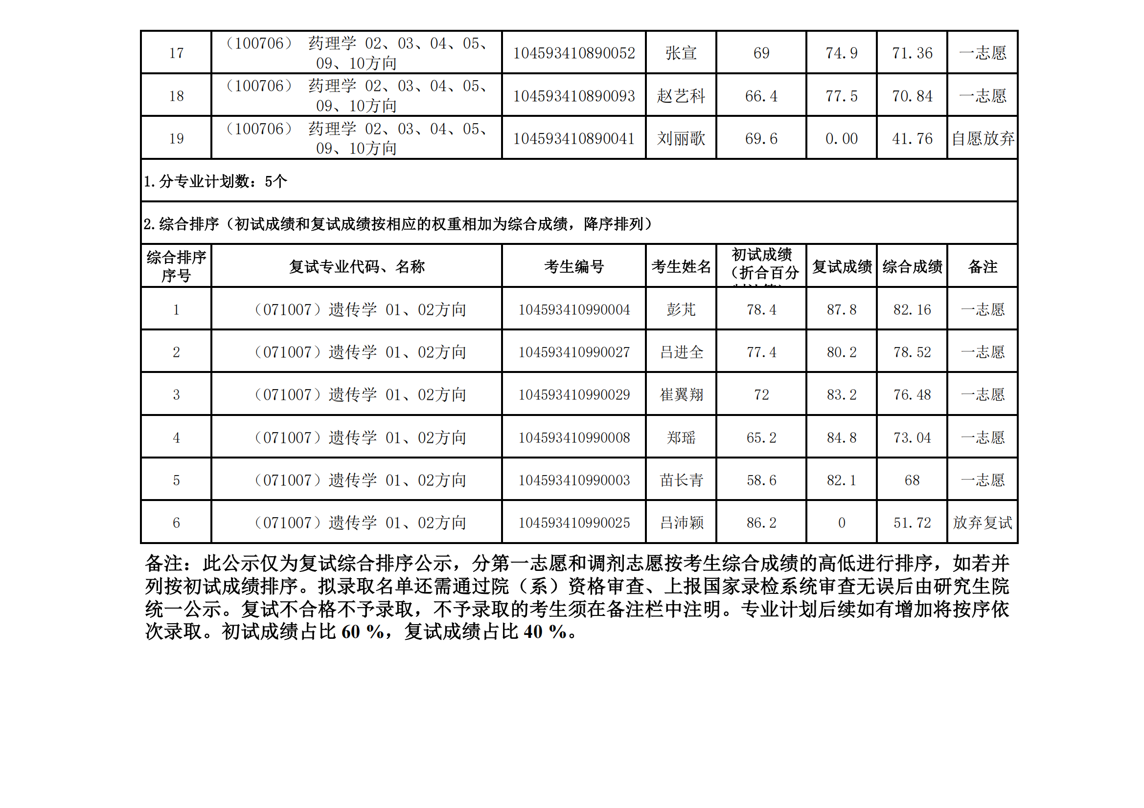 郑州大学医学科学院2023年硕士研究生招生复试结果综合排序公示（二）_04.png