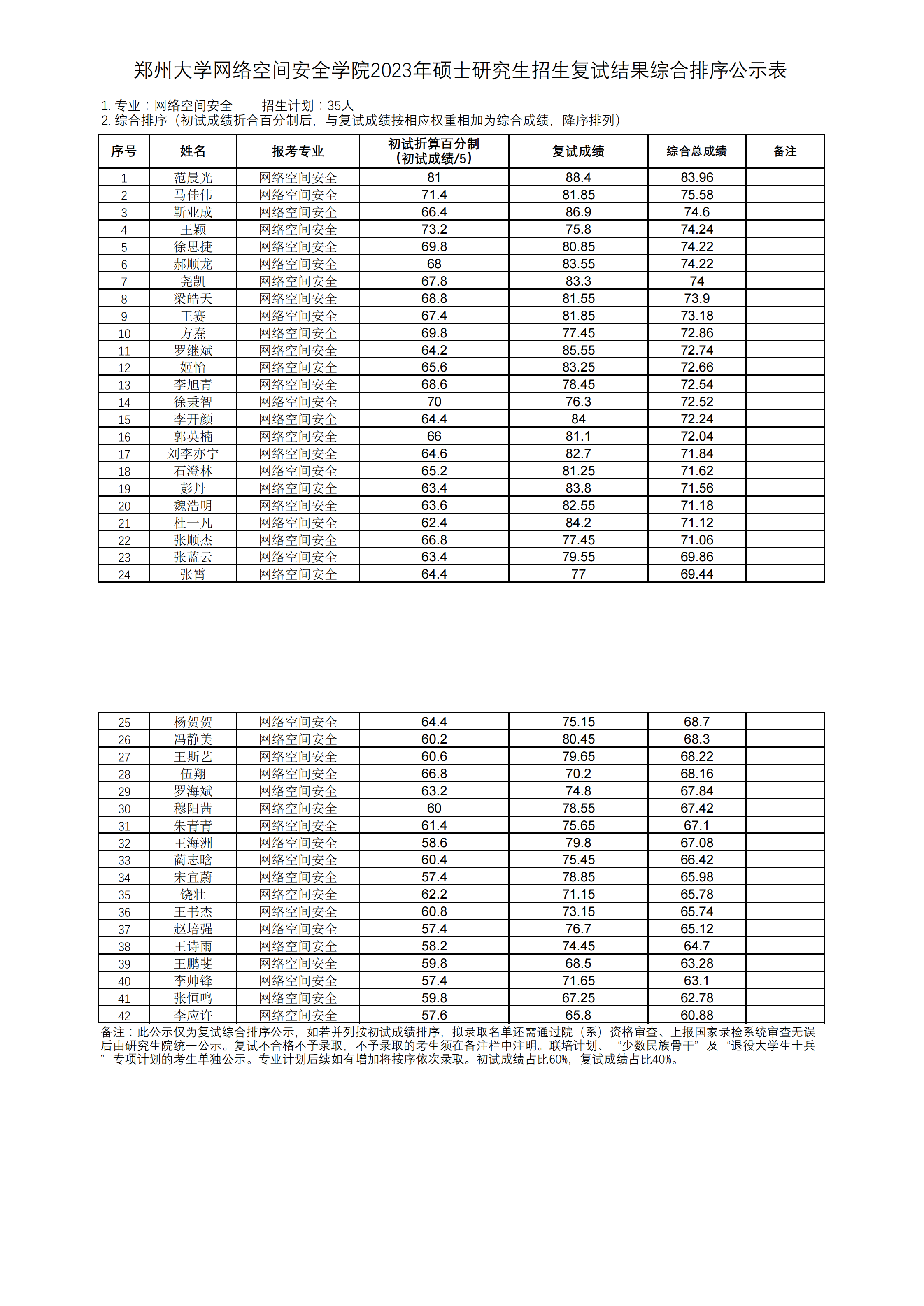 网络空间安全学院——2023年研究生招生总成绩汇总表+—网络空间安全_00.png