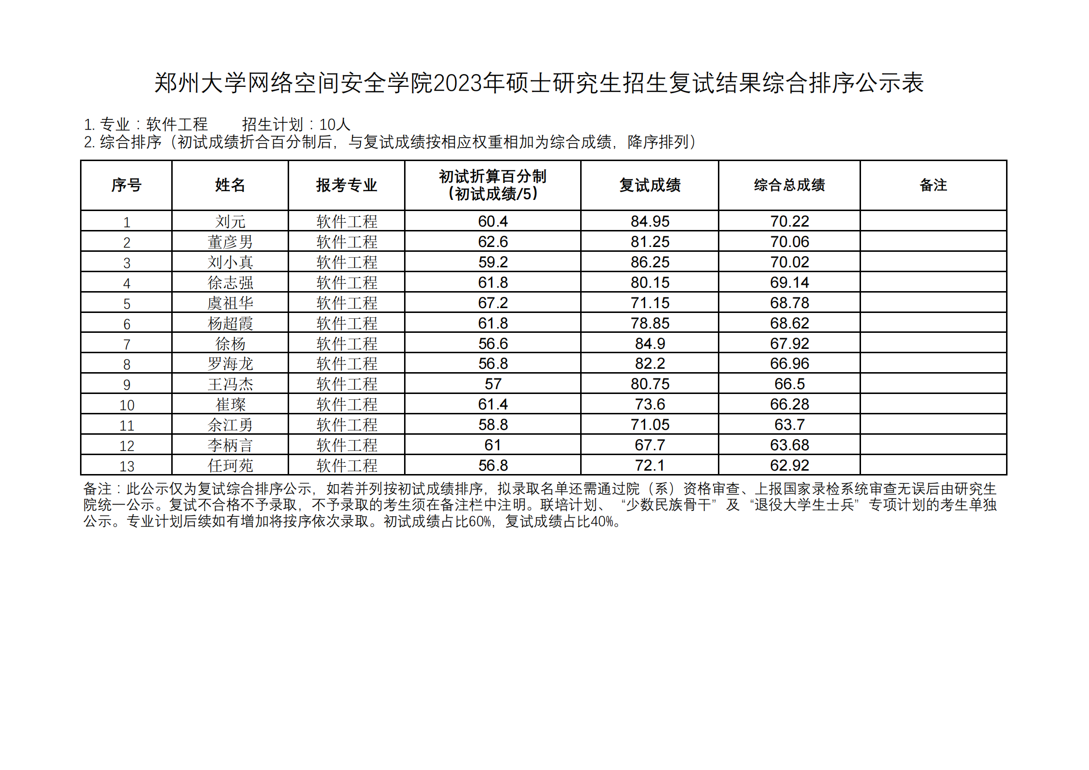 网络空间安全学院——2023年研究生招生总成绩汇总表+—软件工程_00.png