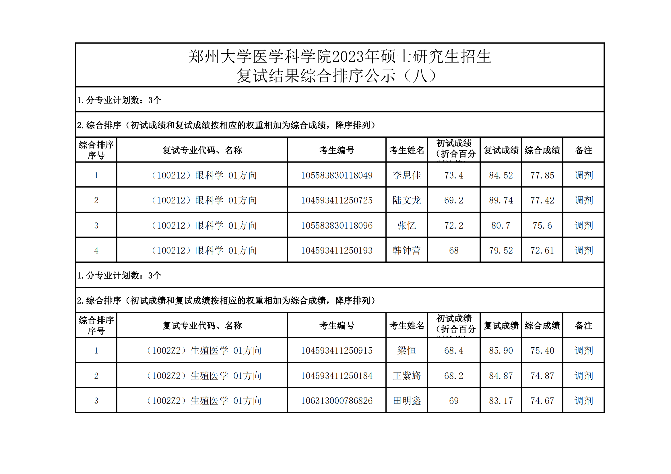 郑州大学医学科学院2023年硕士研究生招生复试结果综合排序公示（八）_00.png