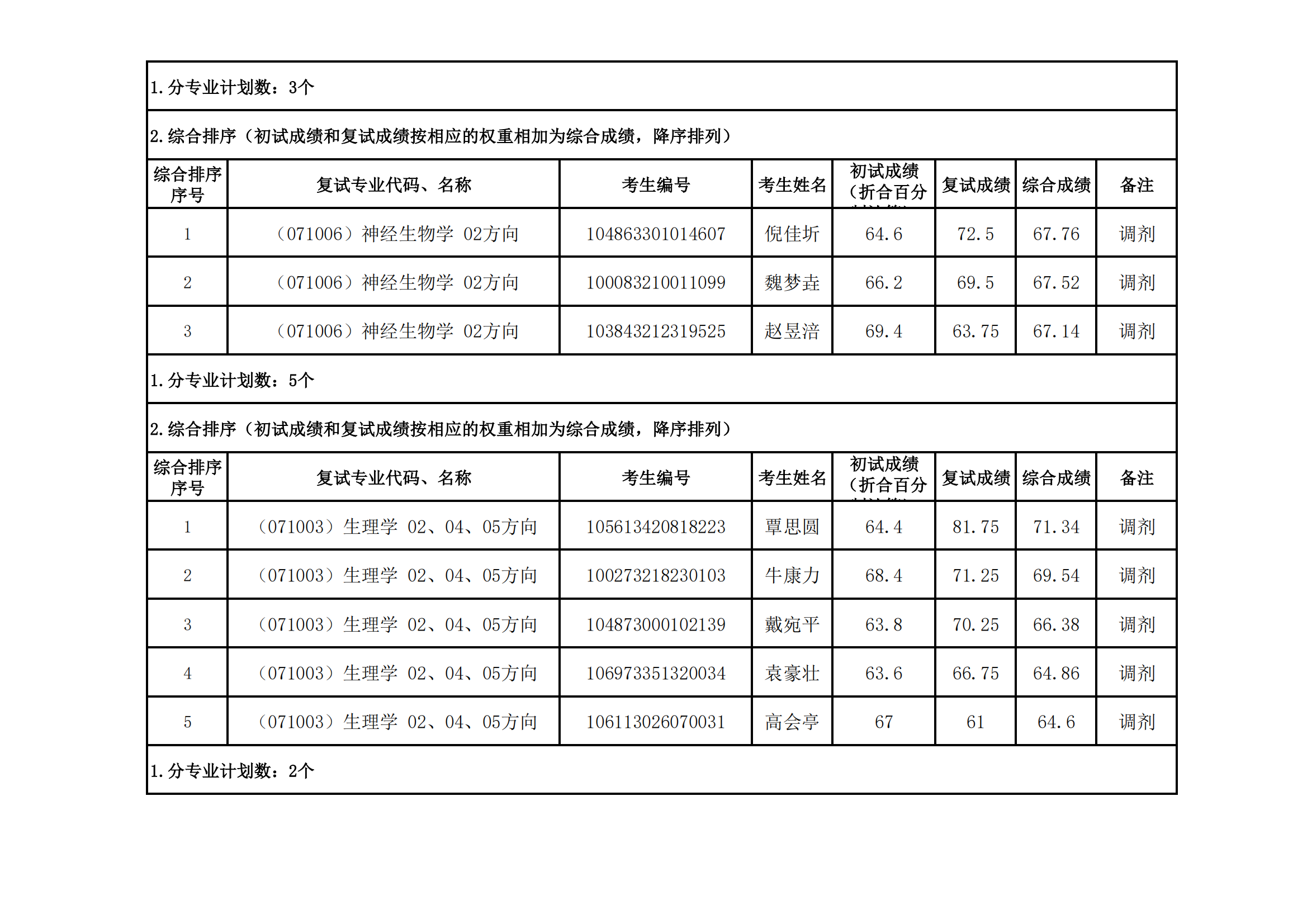 郑州大学医学科学院2023年硕士研究生招生复试结果综合排序公示（十一）_01.png