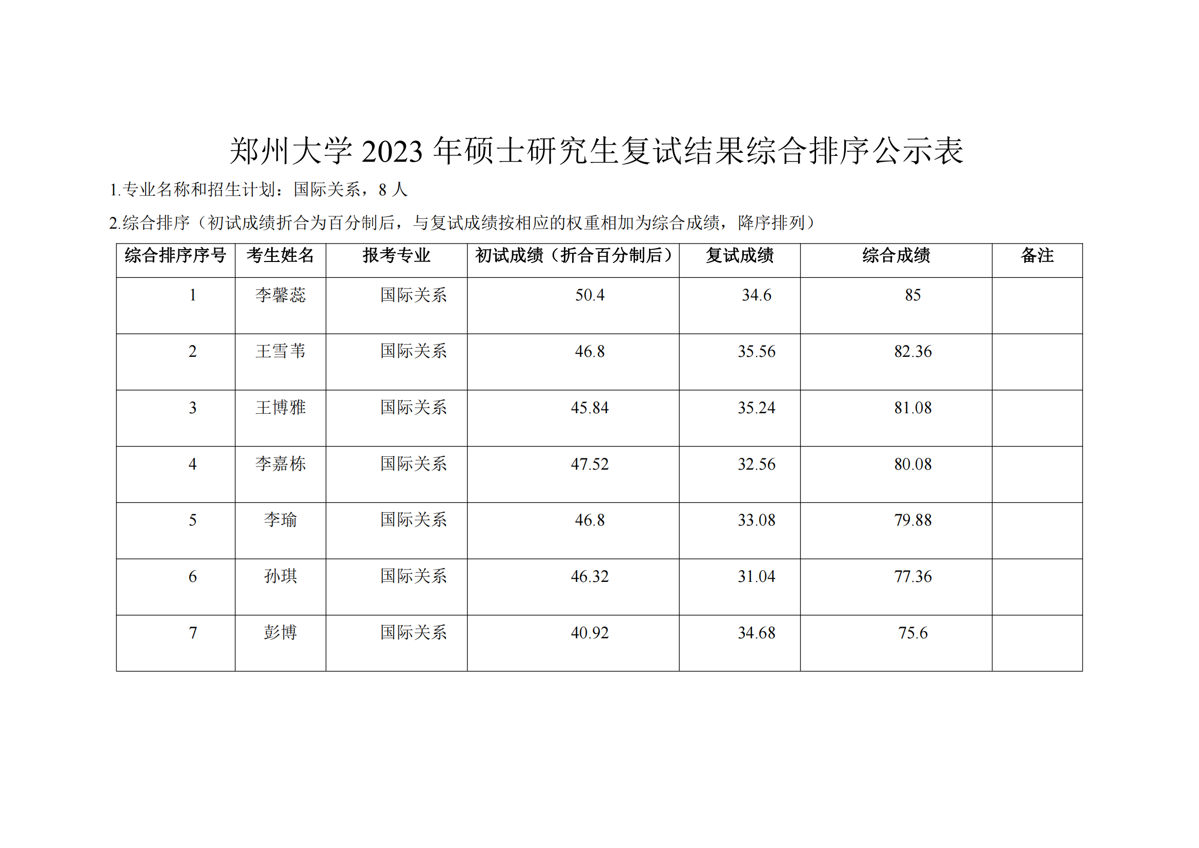 郑州大学马克思主义学院2023年硕士研究生复试结果综合排序公示表_03.png