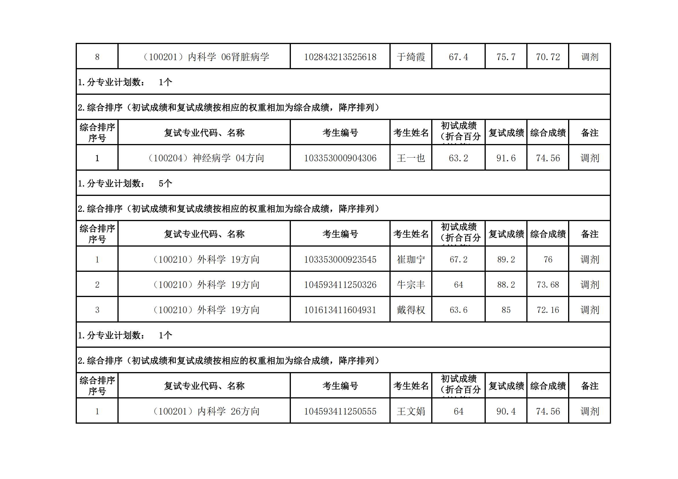 郑州大学医学科学院2023年硕士研究生招生复试结果综合排序公示（七）_03.png