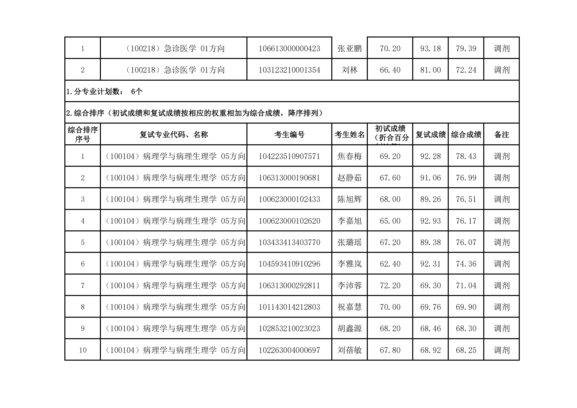郑州大学医学科学院2023年硕士研究生招生复试结果综合排序公示（九）_02.png