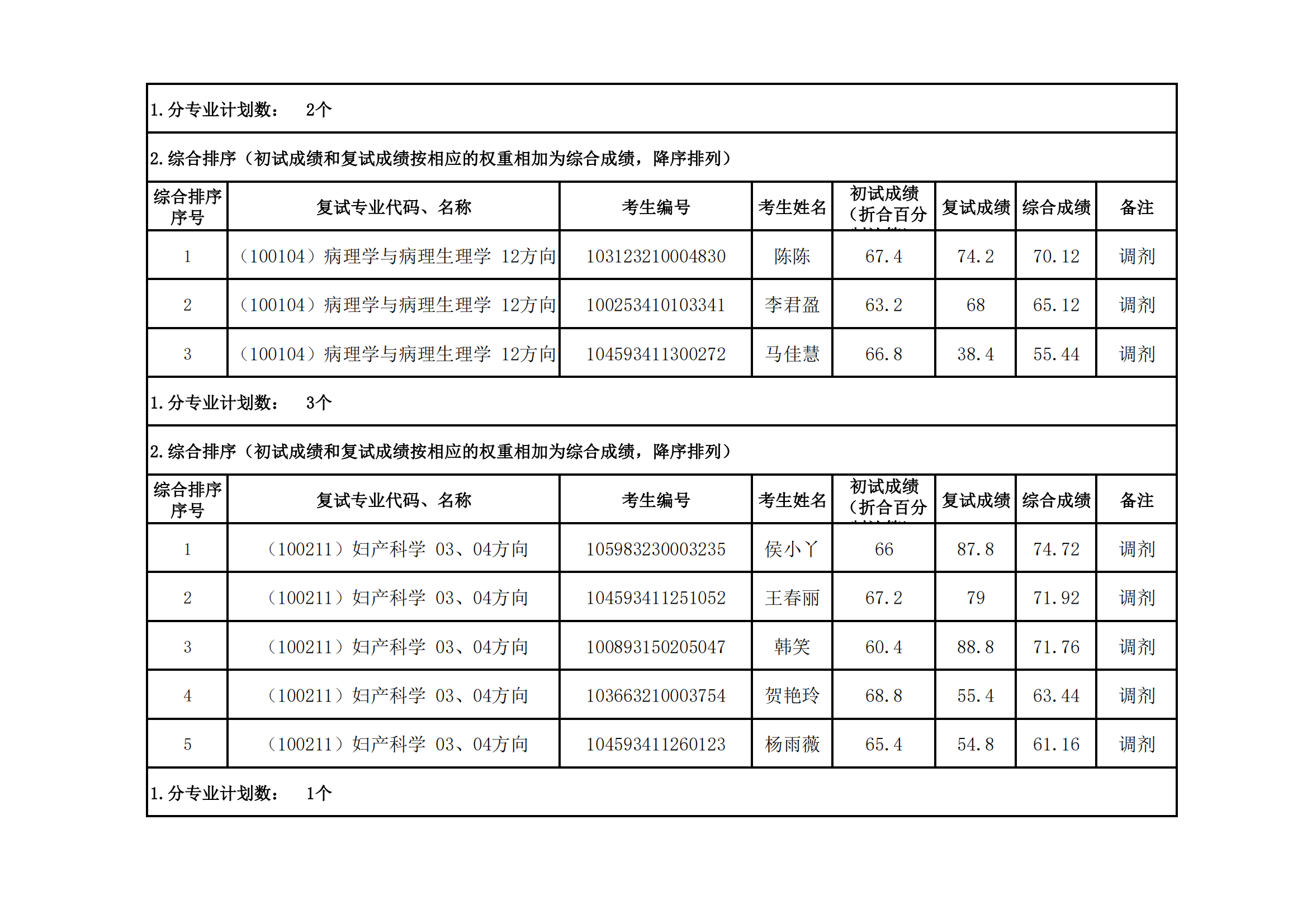 郑州大学医学科学院2023年硕士研究生招生复试结果综合排序公示（七）_04.png