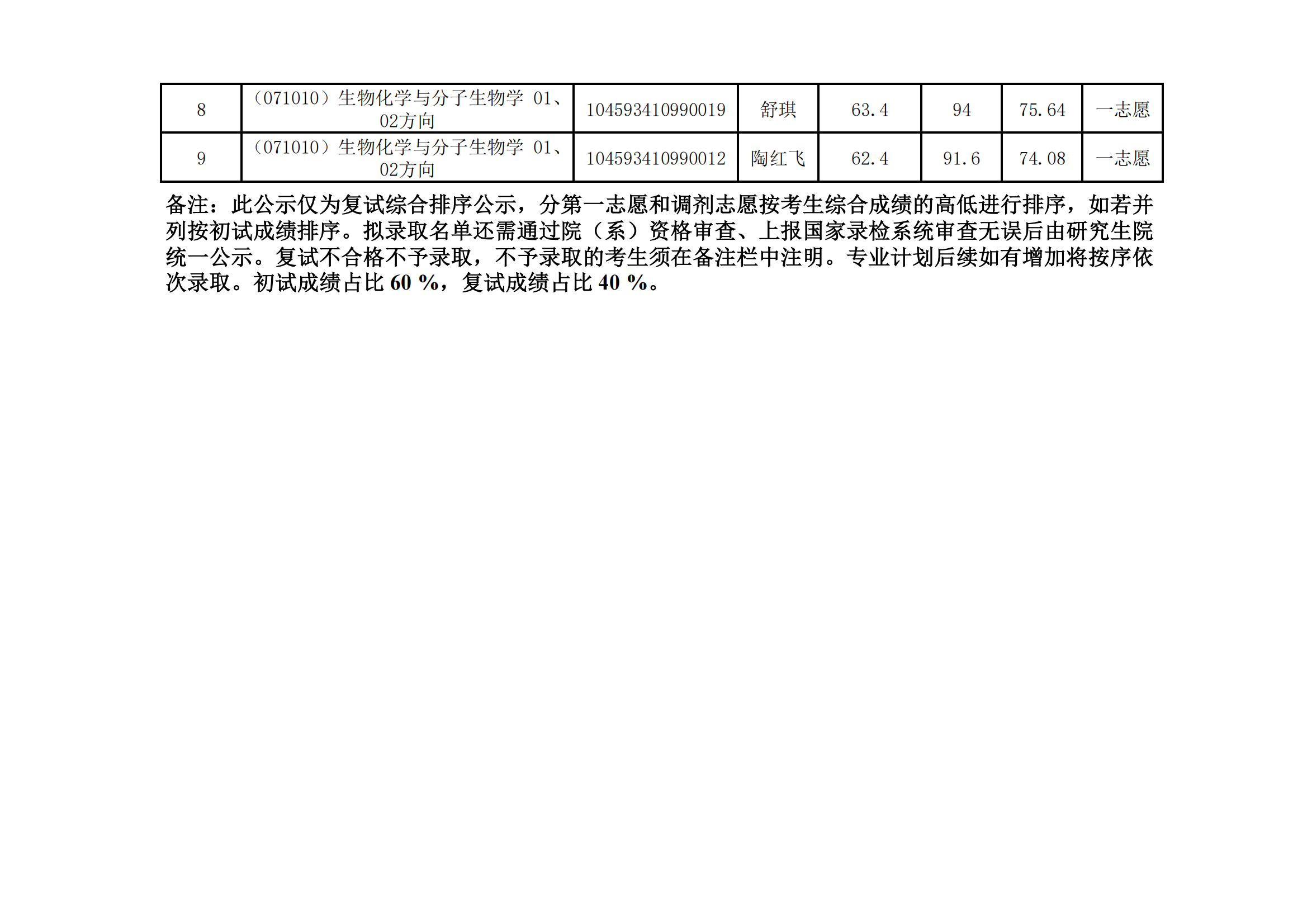 郑州大学医学科学院2023年硕士研究生招生复试结果综合排序公示（三）_05.png