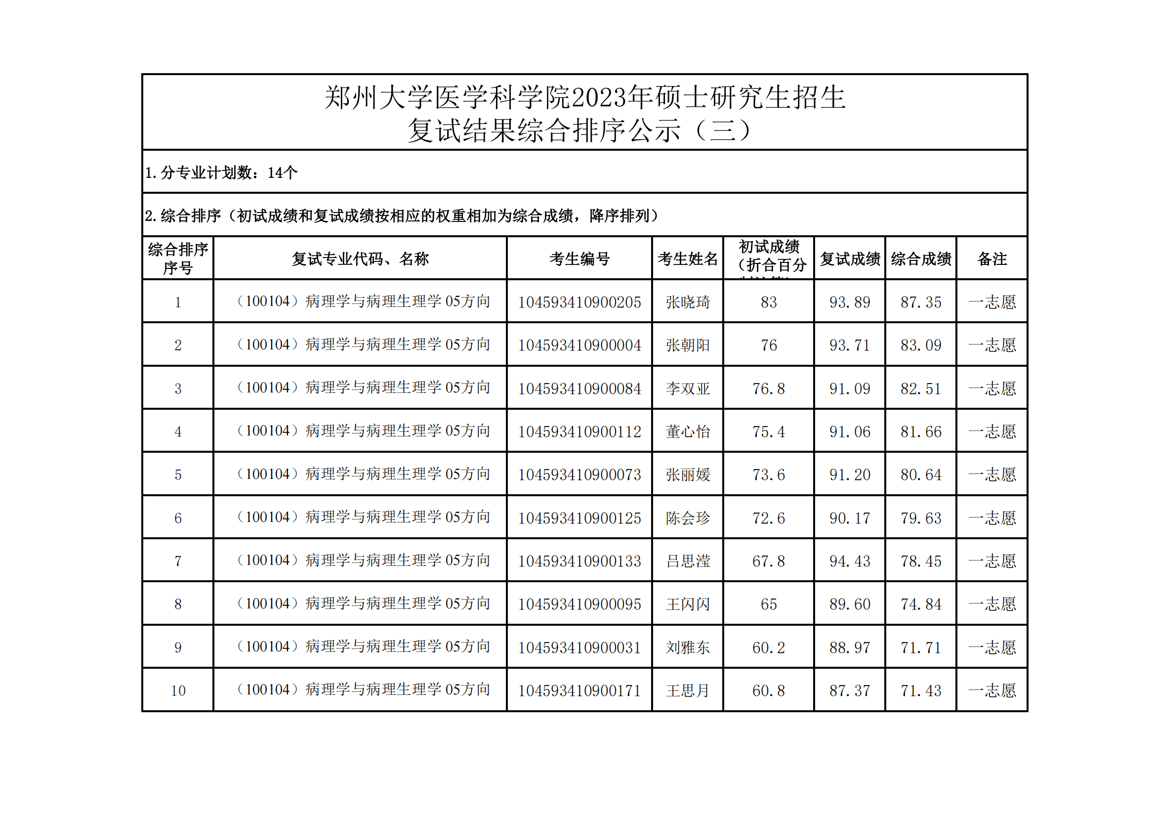 郑州大学医学科学院2023年硕士研究生招生复试结果综合排序公示（三）_00.png