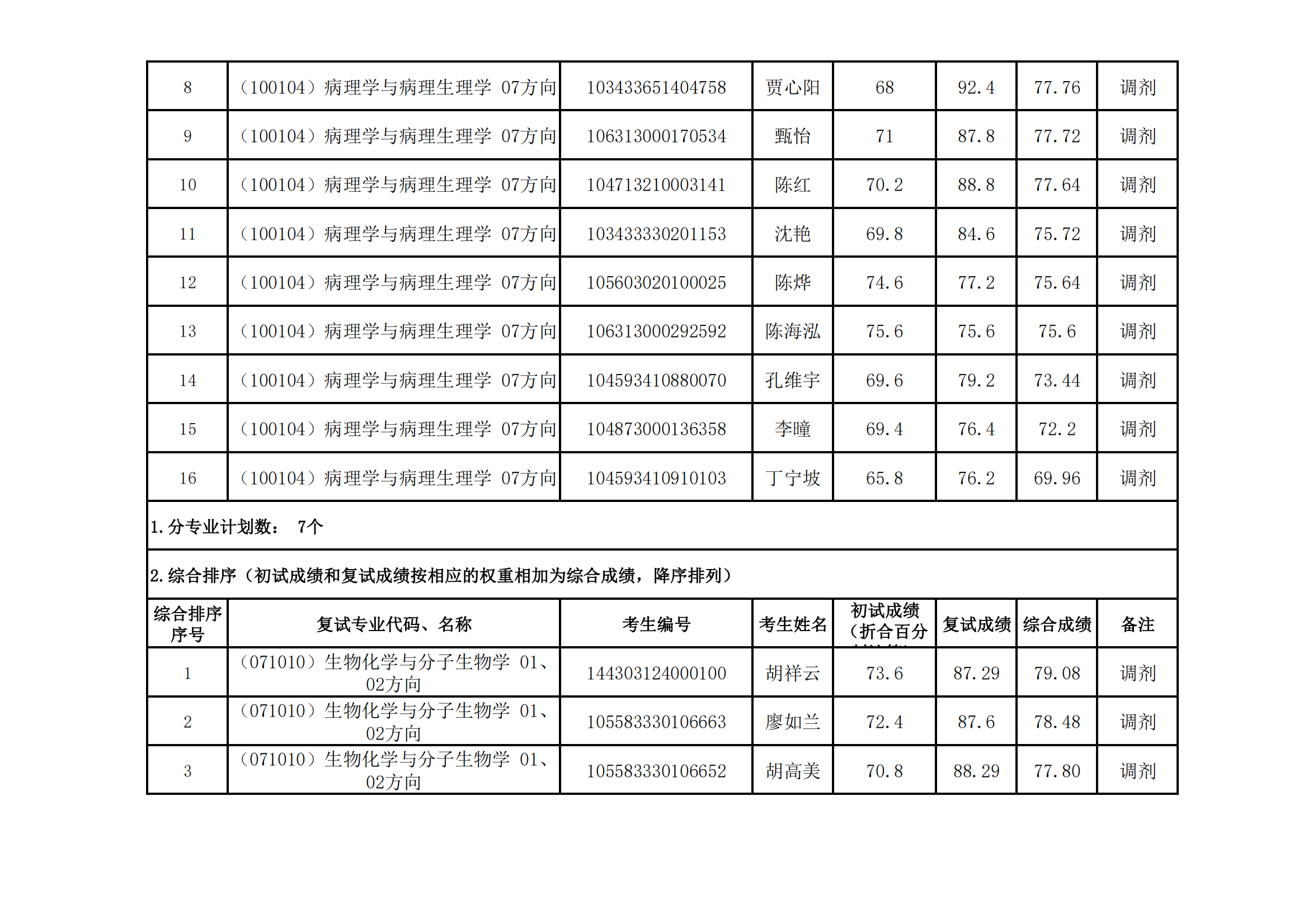 郑州大学医学科学院2023年硕士研究生招生复试结果综合排序公示（十）_02.png