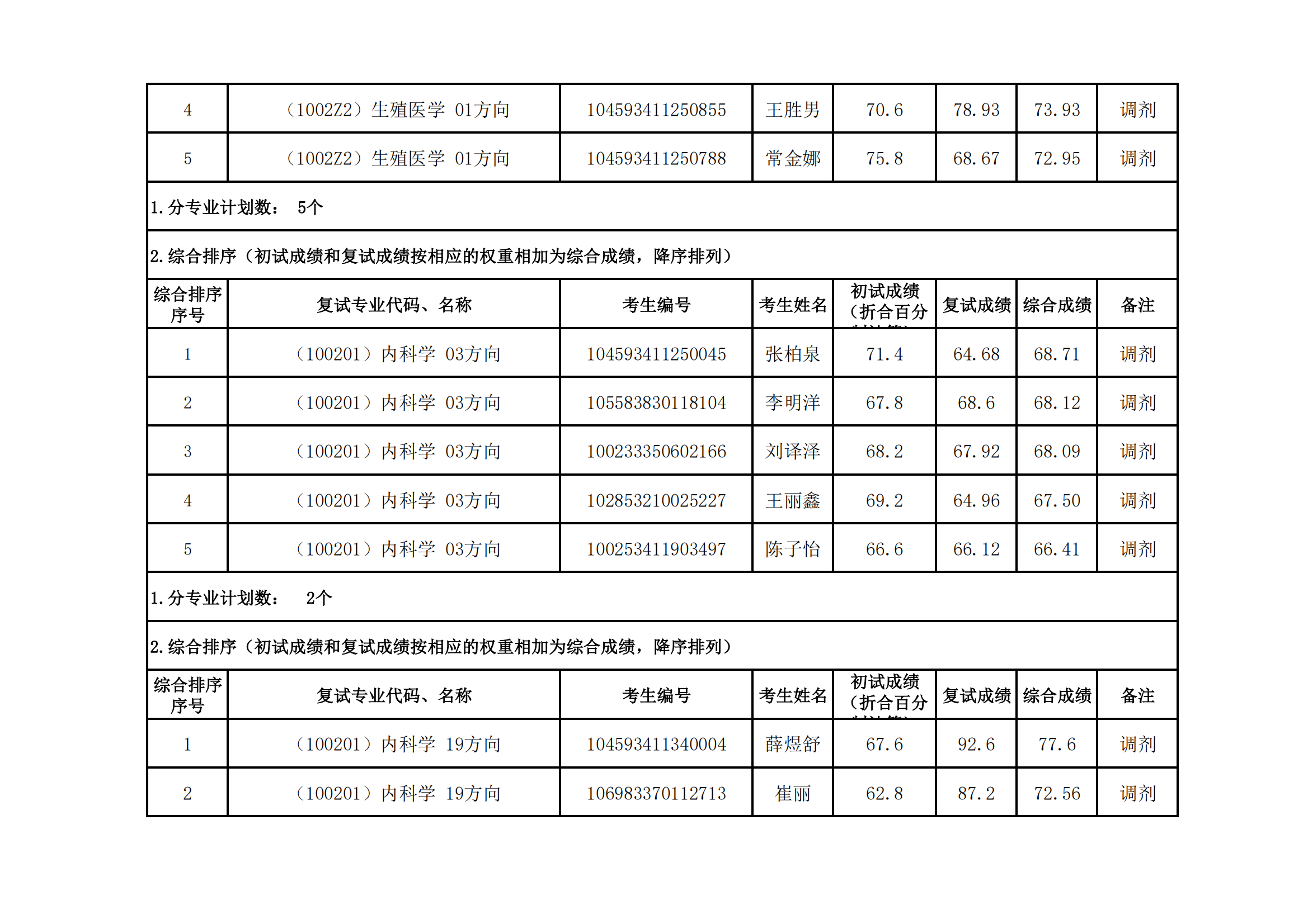 郑州大学医学科学院2023年硕士研究生招生复试结果综合排序公示（八）_01.png