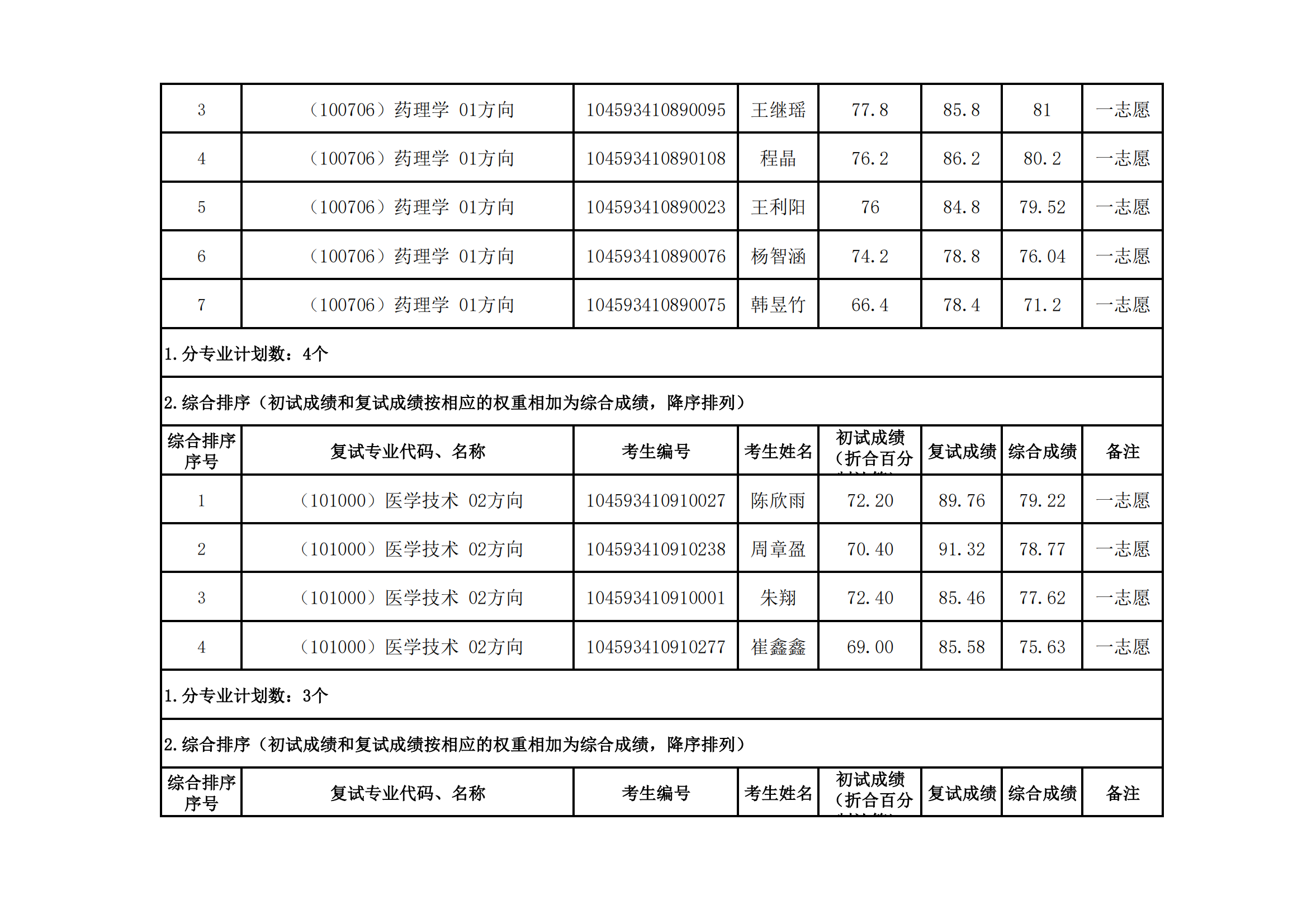 郑州大学医学科学院2023年硕士研究生招生复试结果综合排序公示（三）_02.png