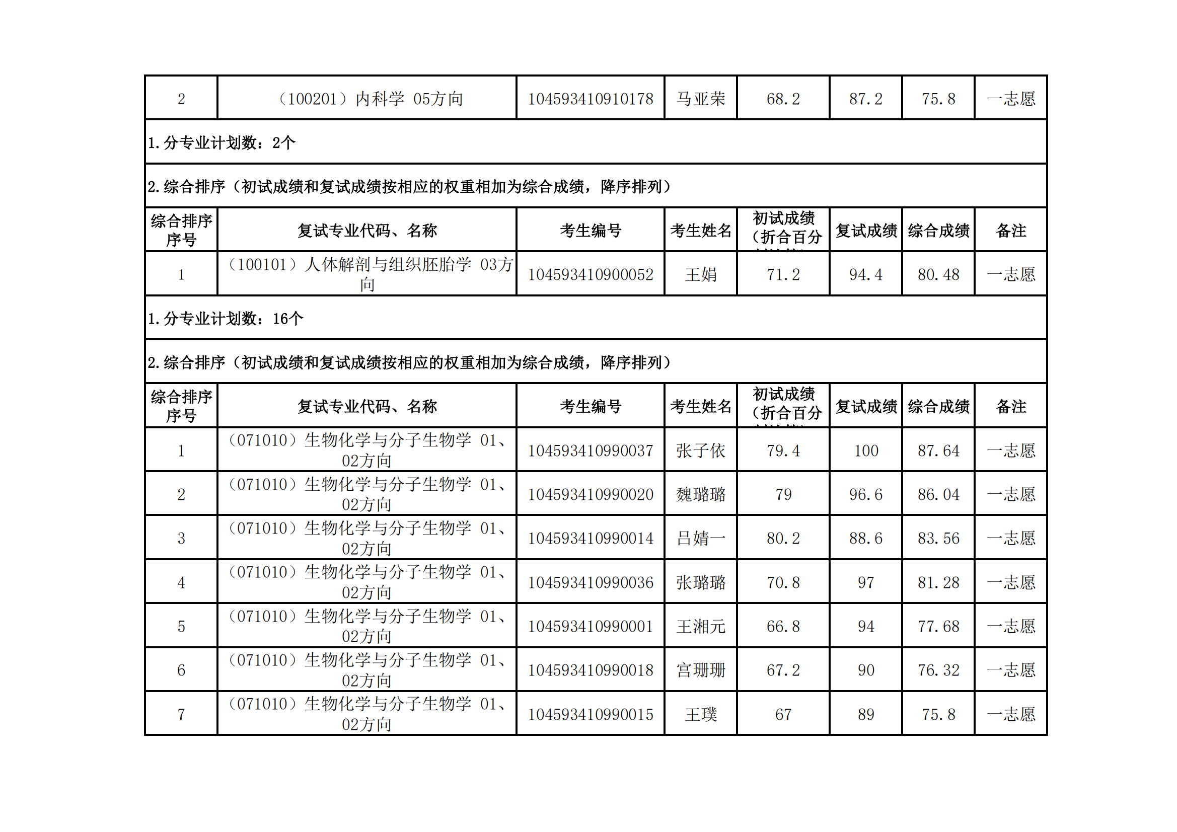 郑州大学医学科学院2023年硕士研究生招生复试结果综合排序公示（三）_04.png