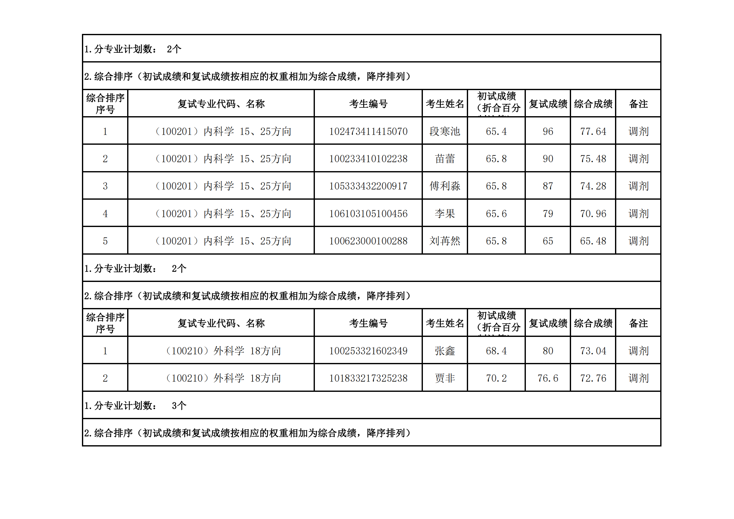郑州大学医学科学院2023年硕士研究生招生复试结果综合排序公示（十六）_02.png