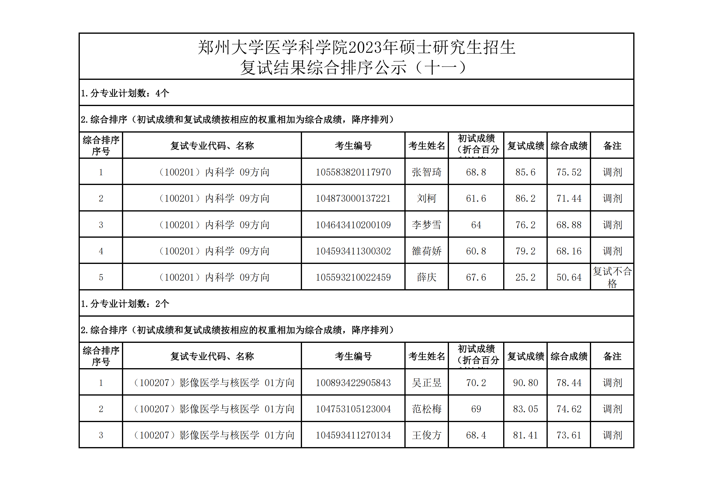 郑州大学医学科学院2023年硕士研究生招生复试结果综合排序公示（十一）_00.png