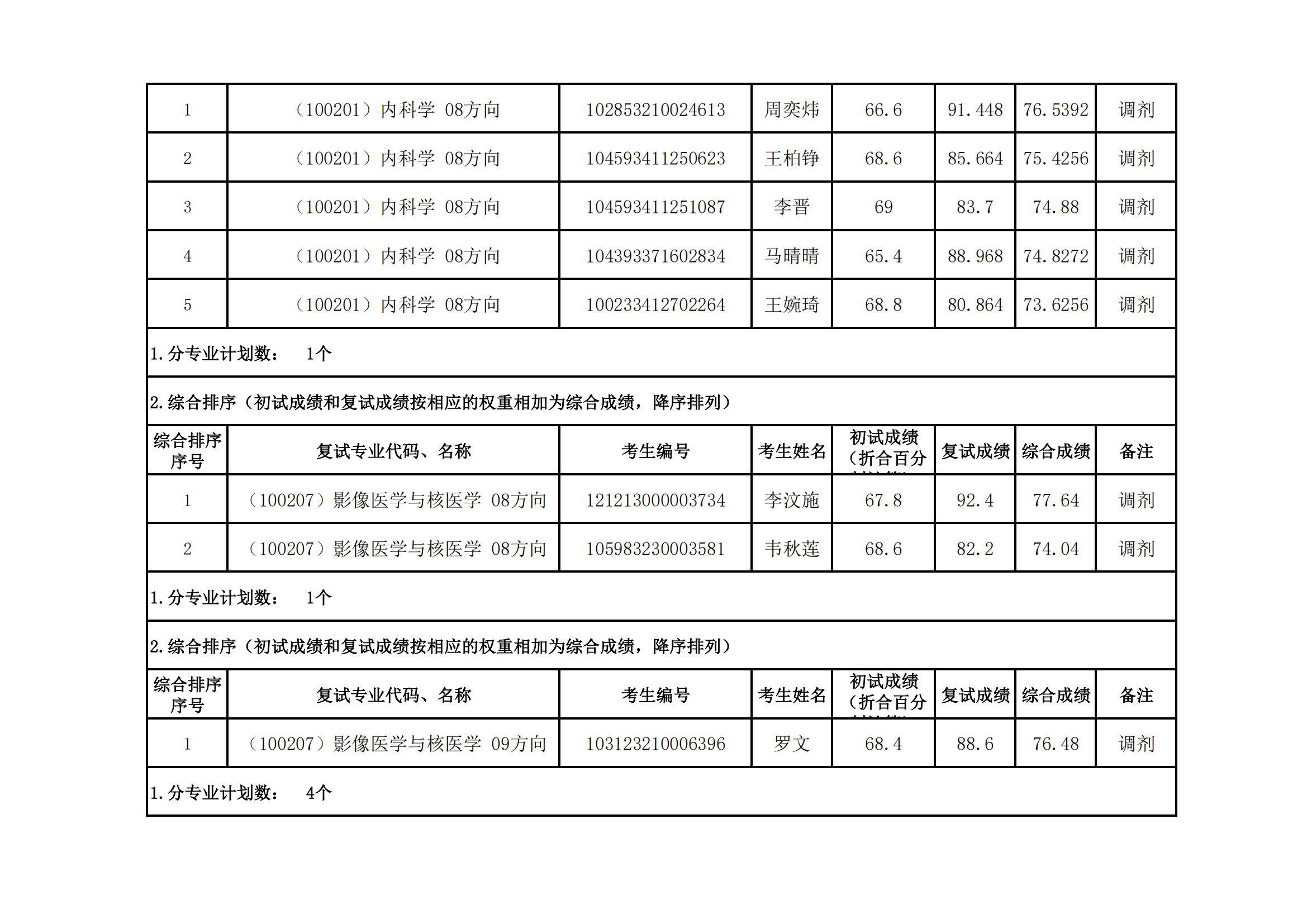 郑州大学医学科学院2023年硕士研究生招生复试结果综合排序公示（九）_05.png