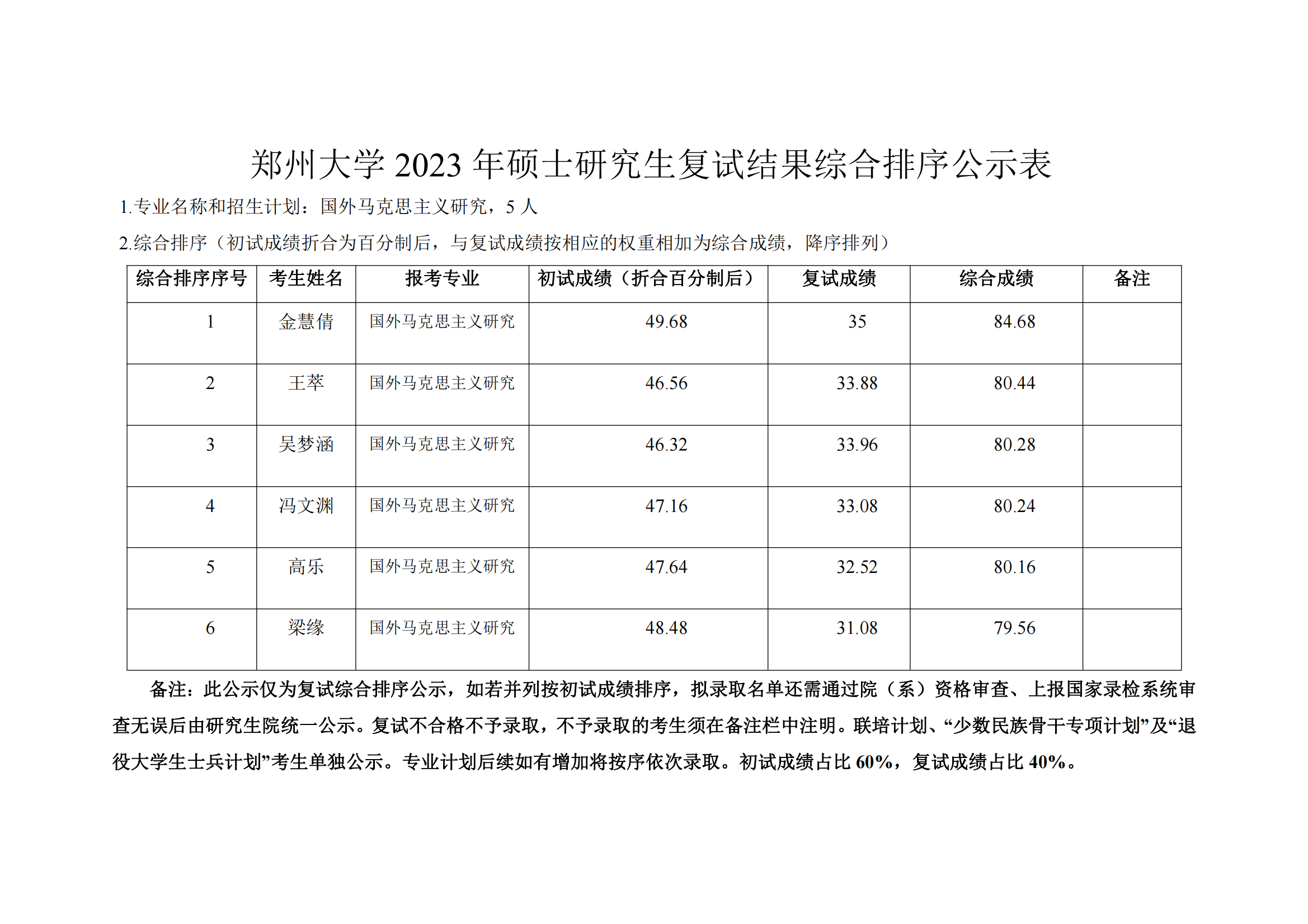 郑州大学2023 年硕士研究生复试结果综合排序公示表（国外马克思主义研究）_00.png