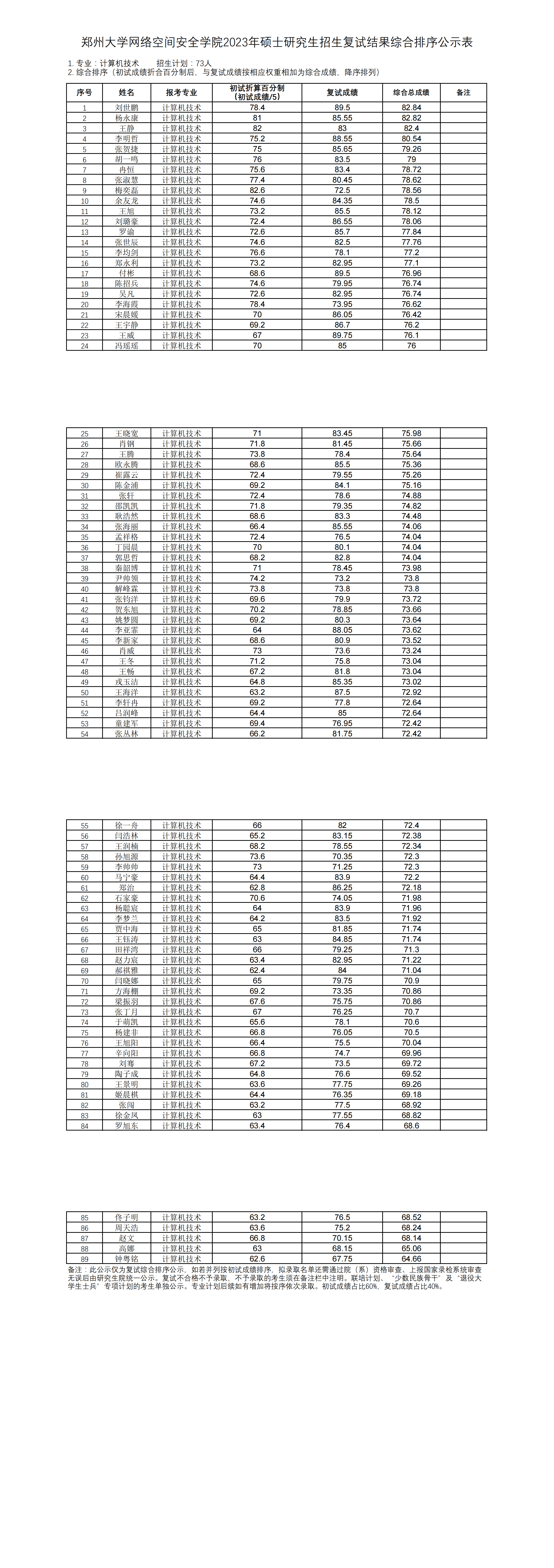 网络空间安全学院——2023年研究生招生总成绩汇总表+—计算机技术_00.png