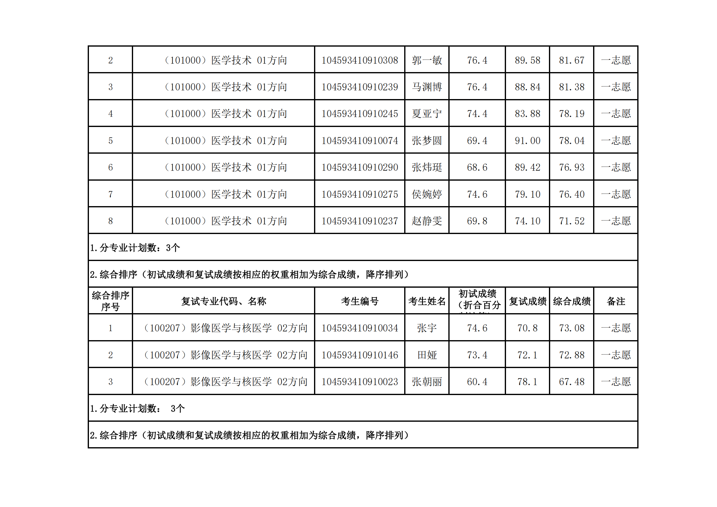 郑州大学医学科学院2023年硕士研究生招生复试结果综合排序公示（四）_01.png