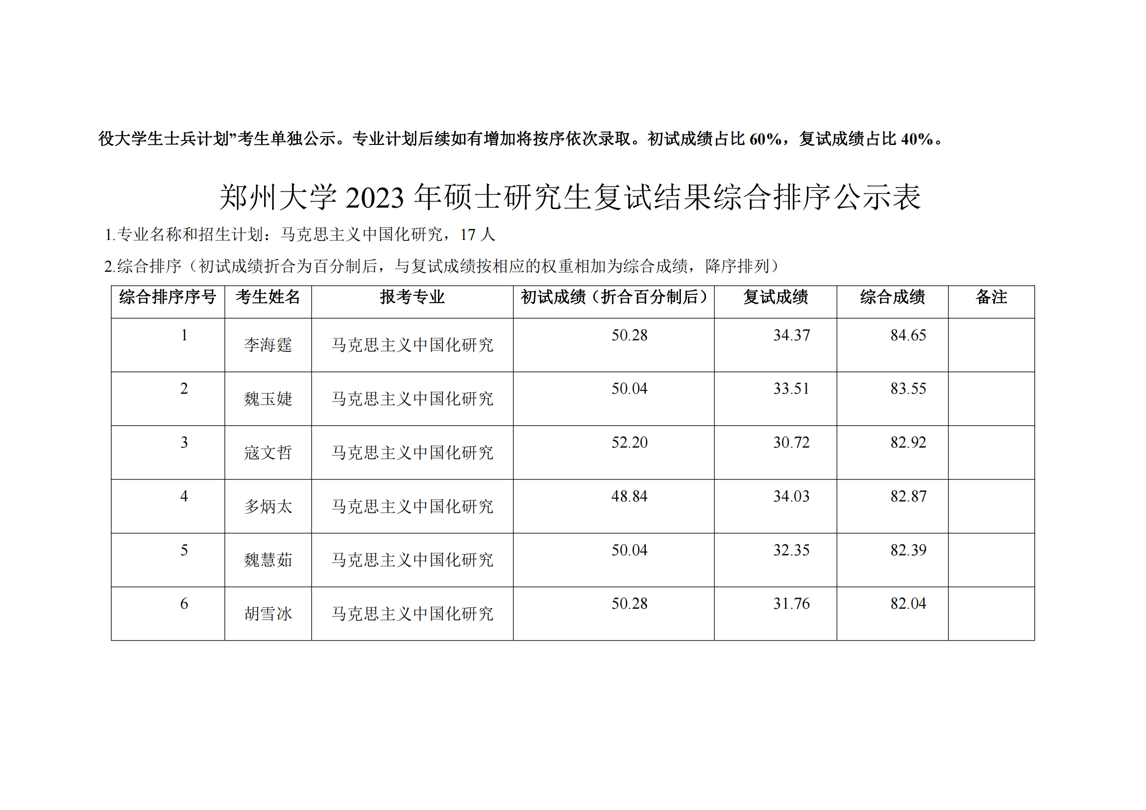 郑州大学马克思主义学院2023年硕士研究生复试结果综合排序公示表_09.png